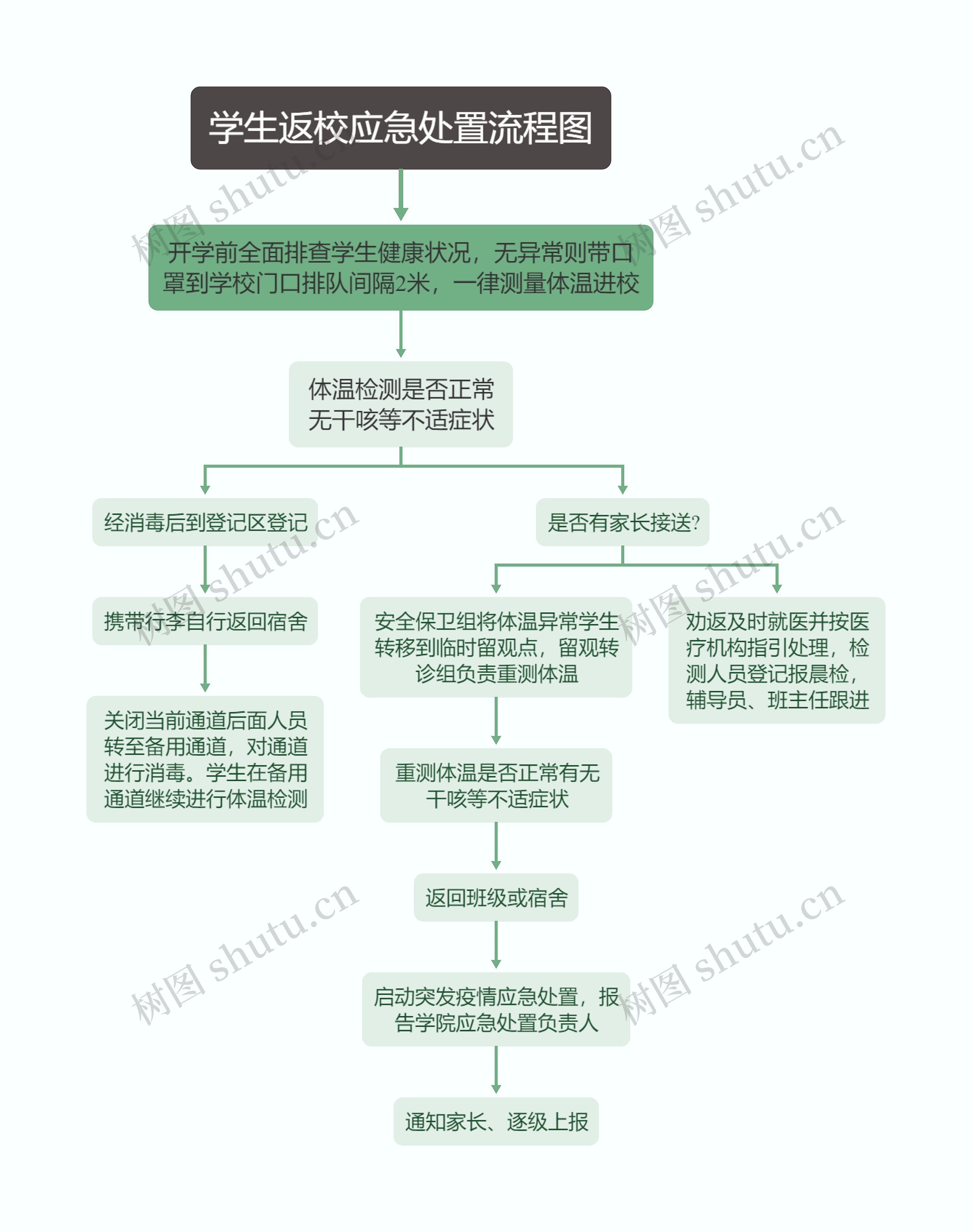 学生返校应急处置流程图思维导图高清图 学生返校应急处置流程图思维导图