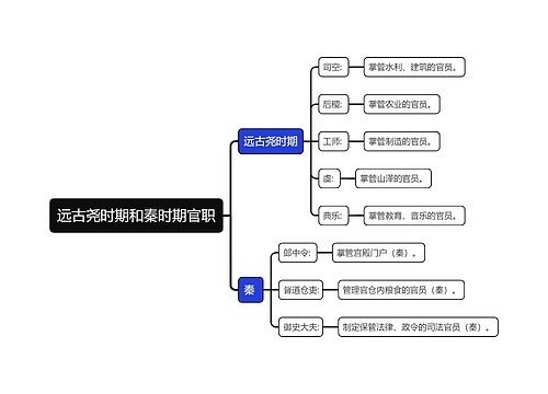 远古尧时期和秦时期官职