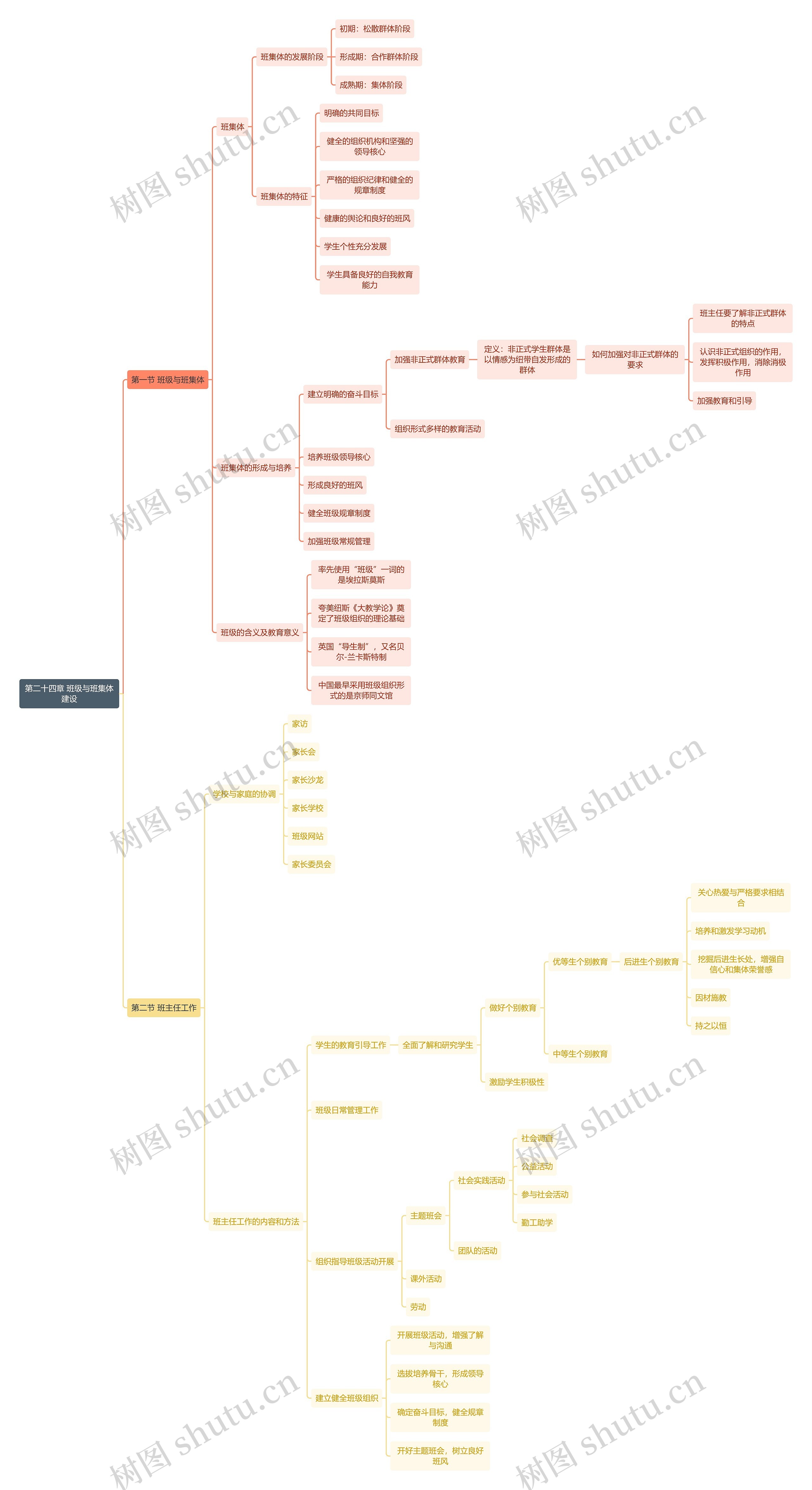 教资知识第二十四章 班级与班集体建设思维导图