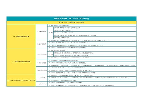 部编版历史选修一第二单元第7课思维导图