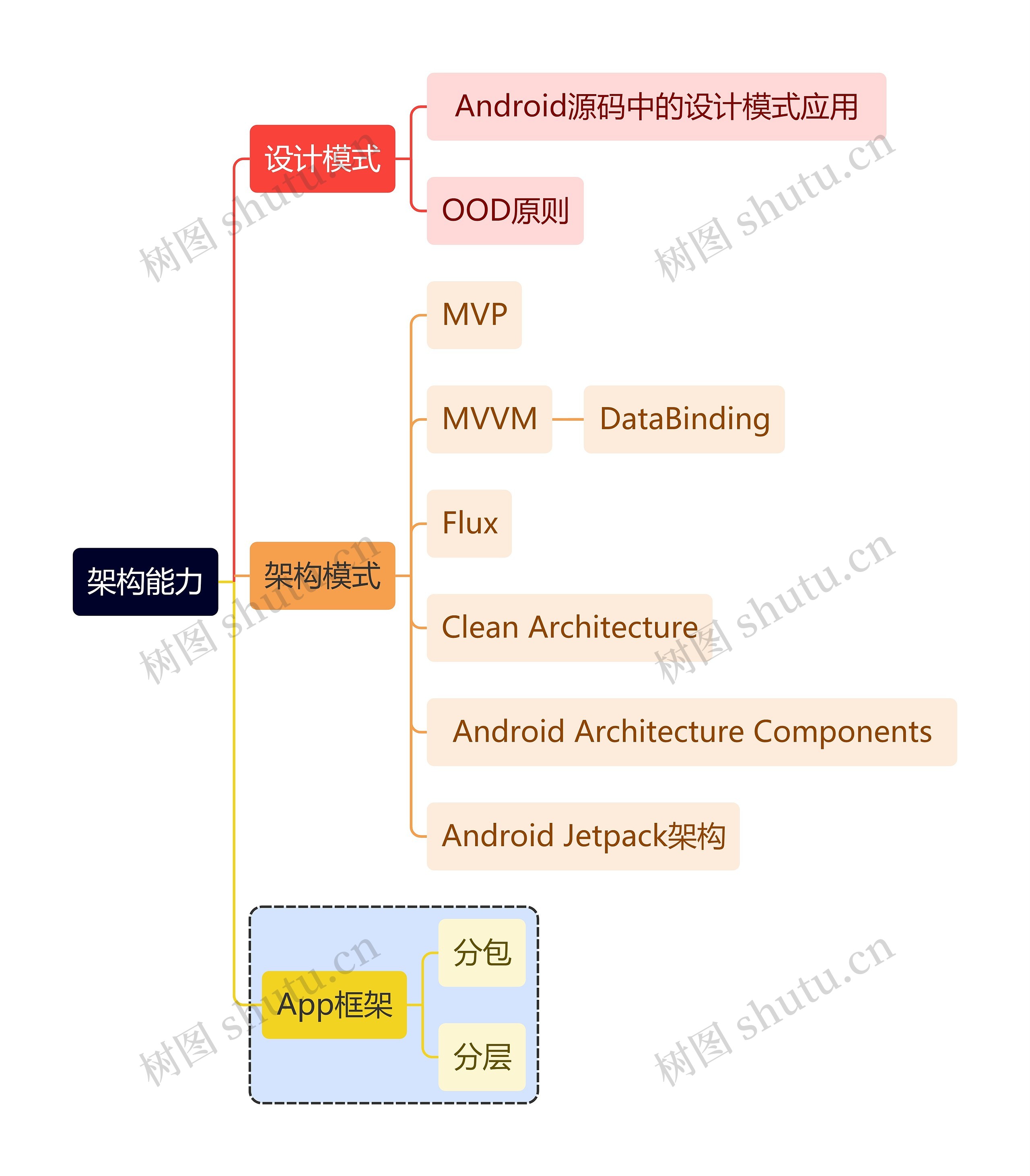 互联网架构能力思维导图