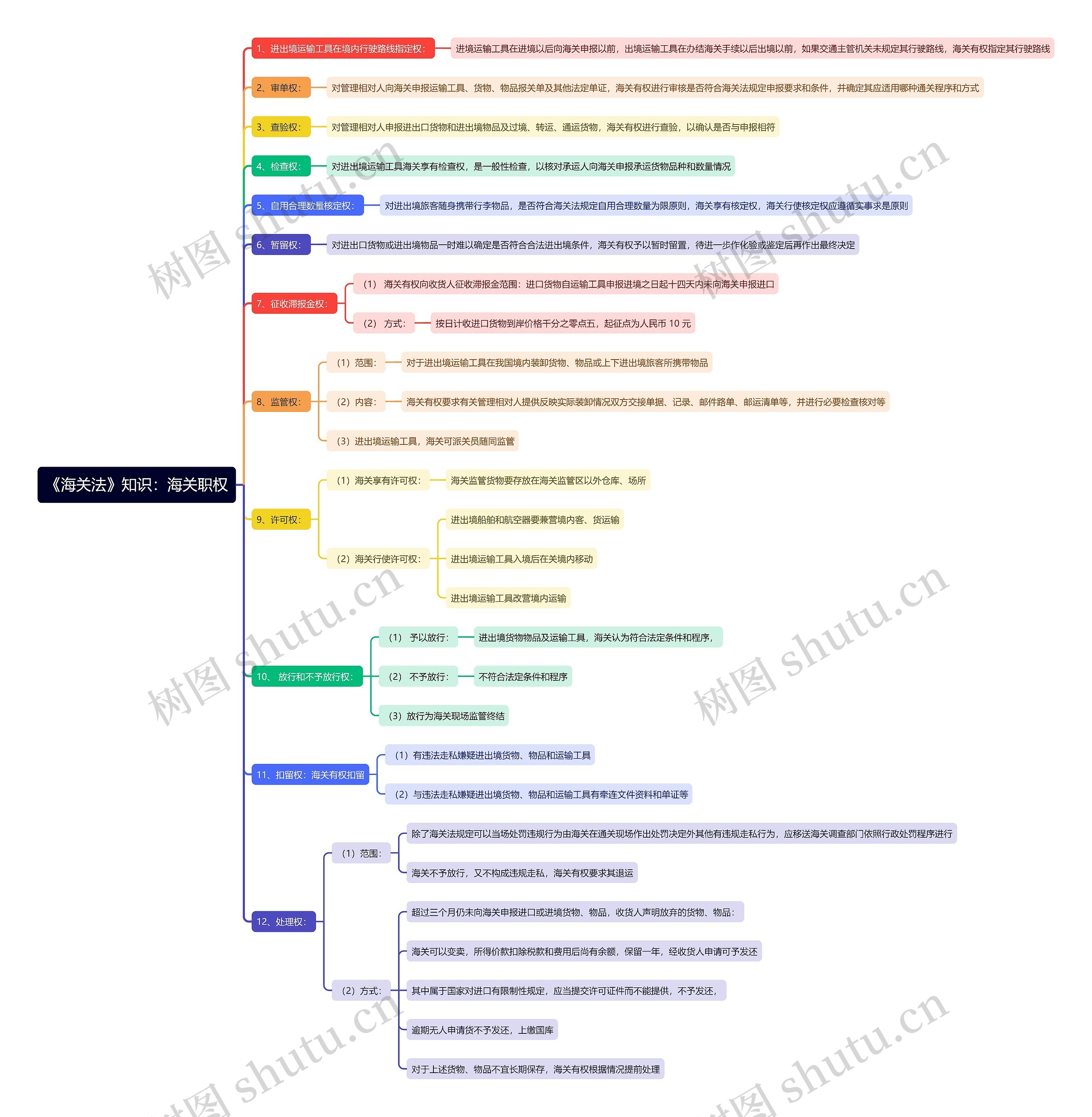 《海关法》知识：海关职权思维导图