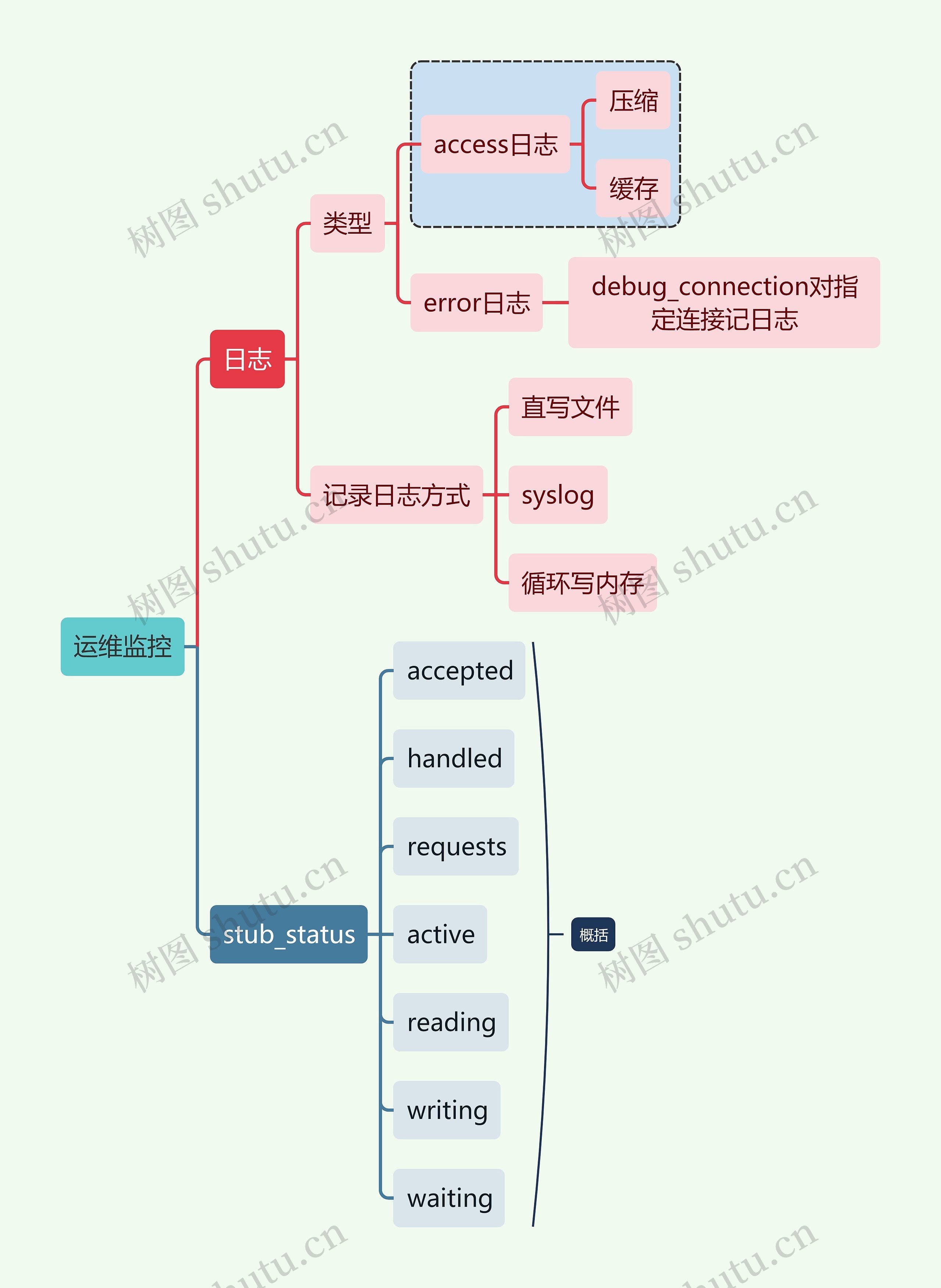 互联网运维监控思维导图