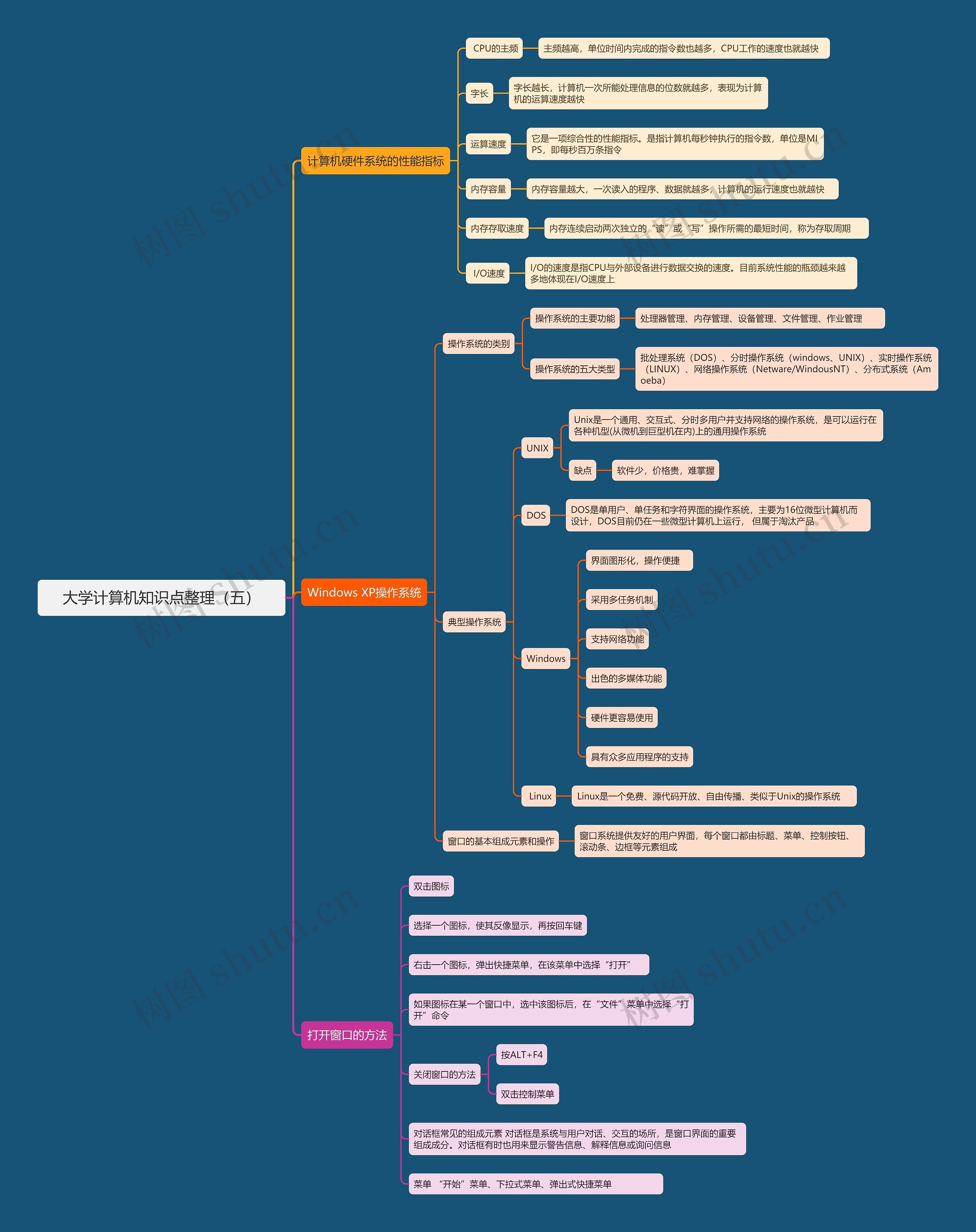 大学计算机知识点整理（五）思维导图