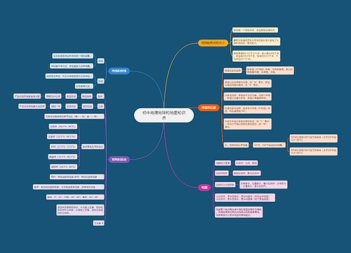 初中地理地球和地图知识点