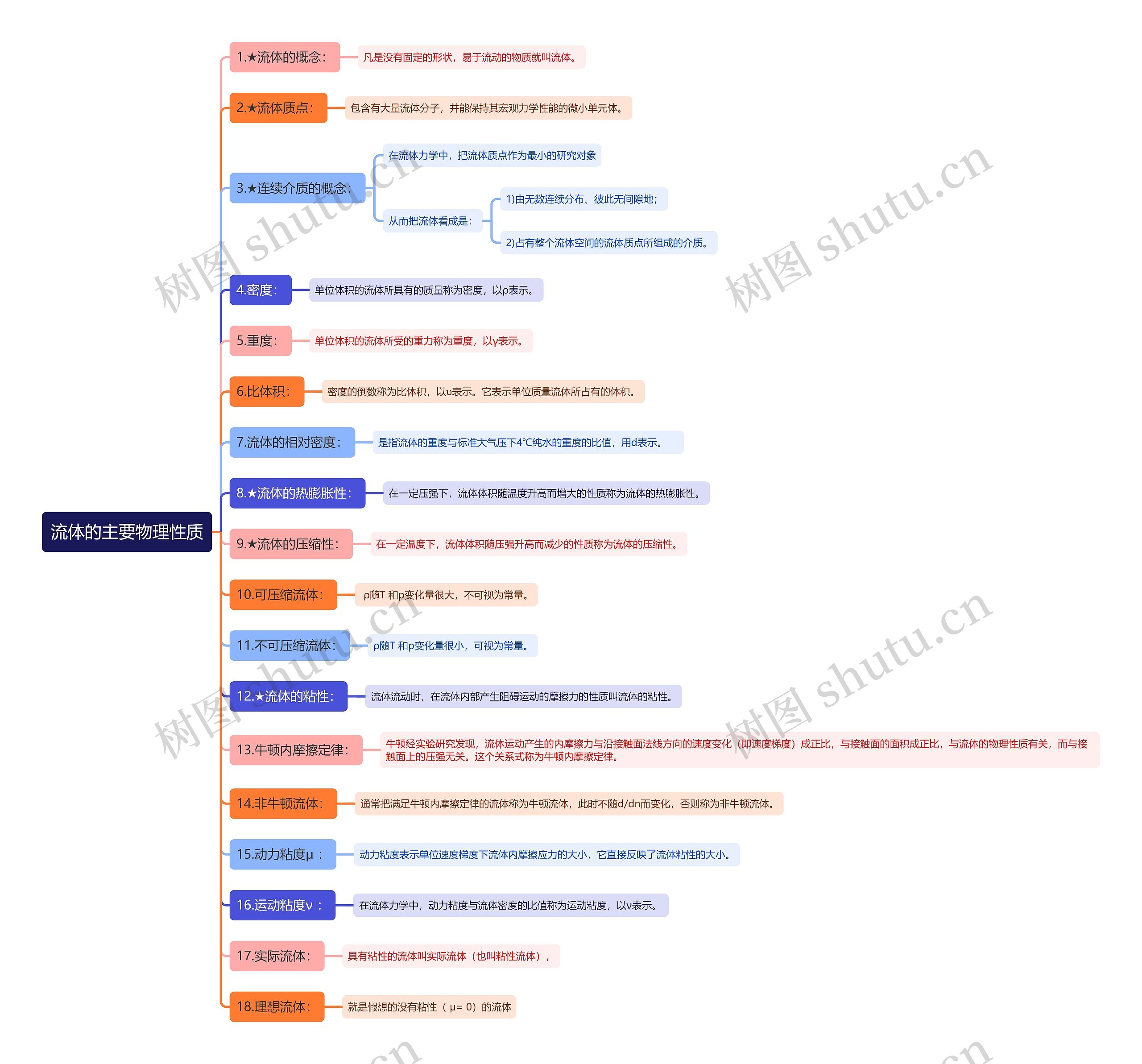 流体的主要物理性质思维导图