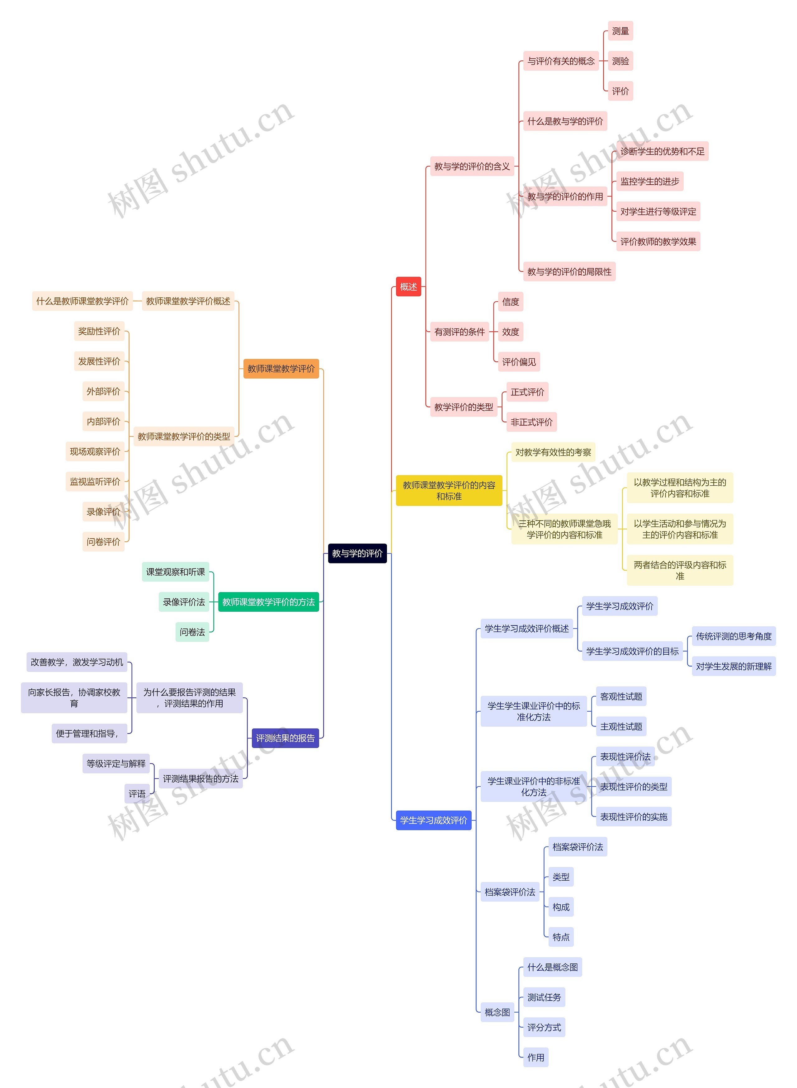 教与学的评价思维导图