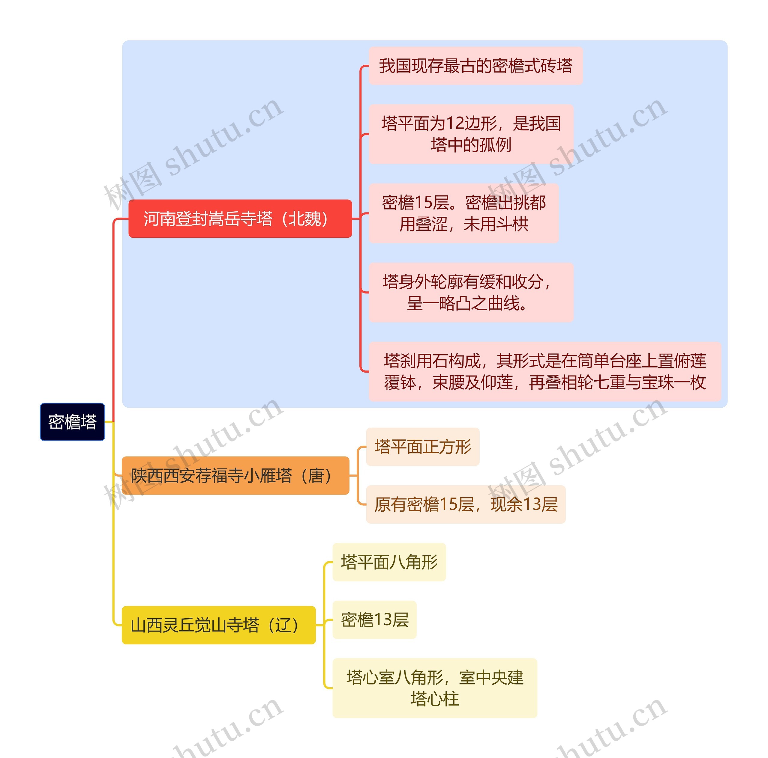 建筑学知识密檐塔思维导图