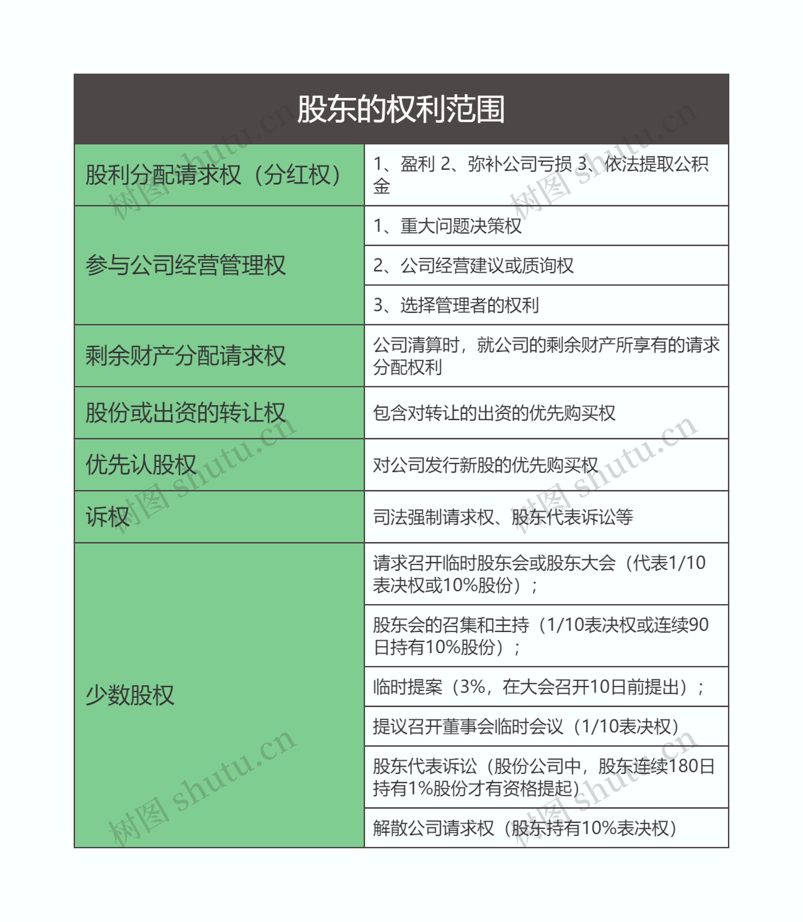 商法  第三章股东的权利范围思维导图