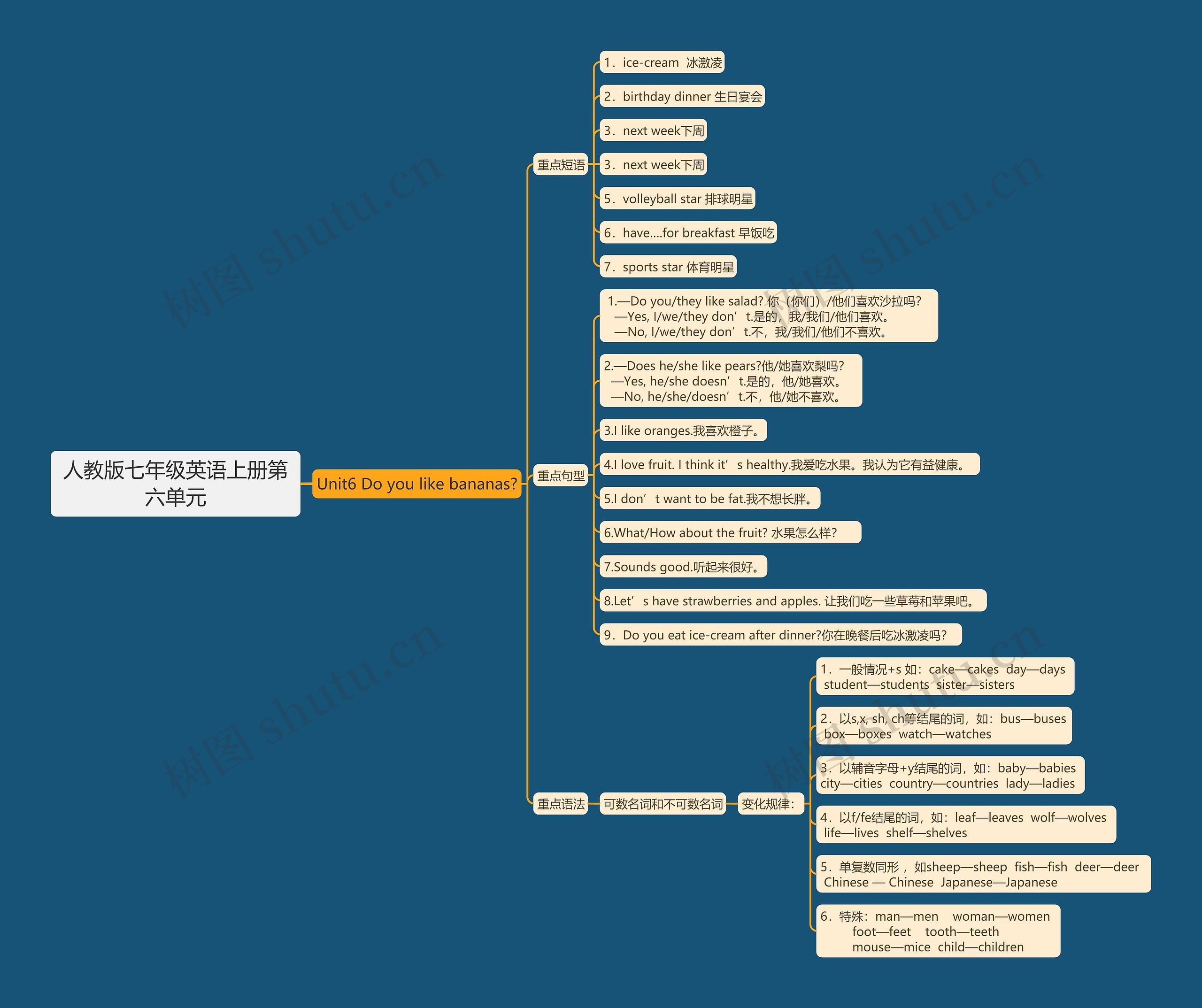 人教版七年级英语上册第六单元思维导图