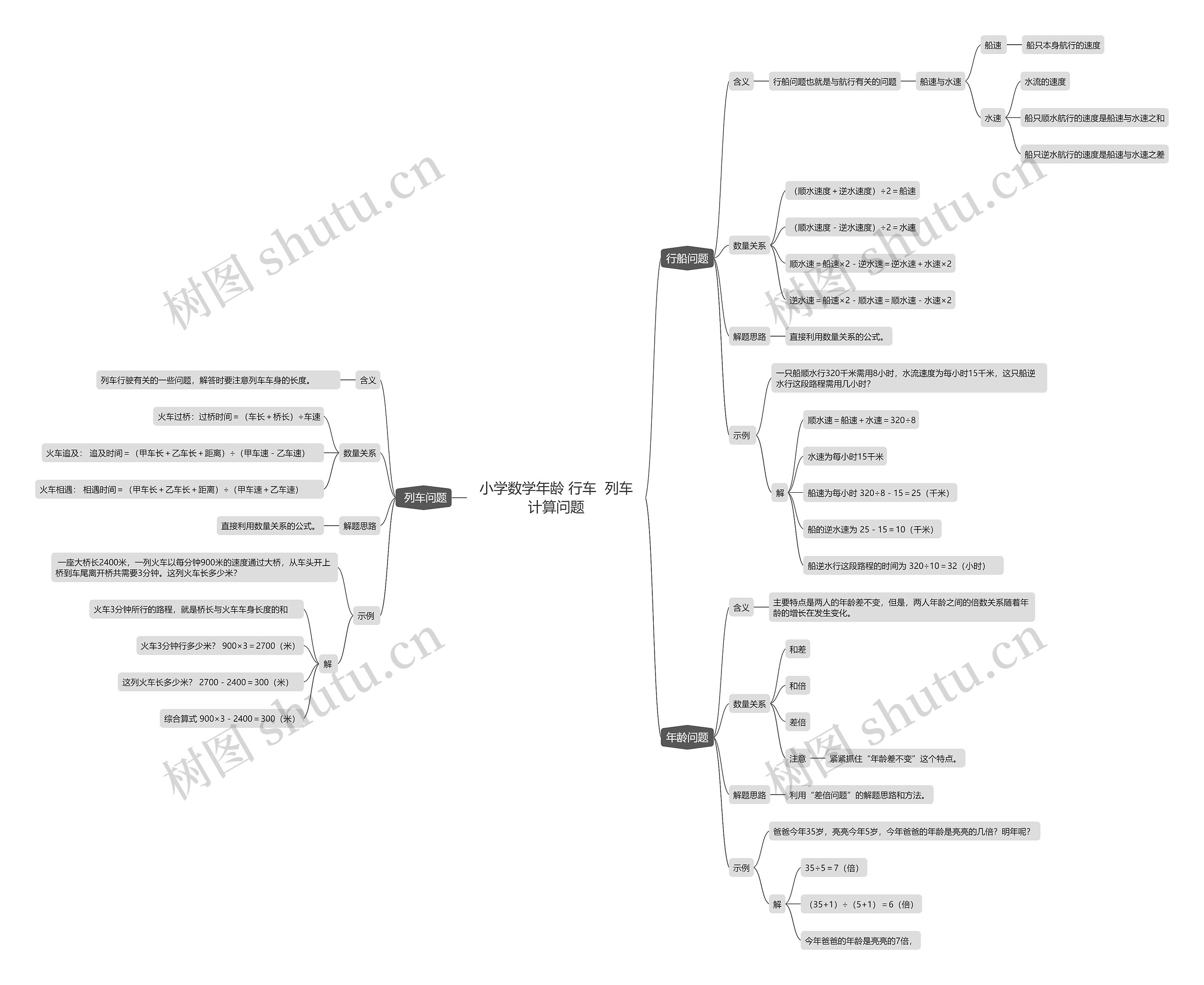 小学数学年龄 行车  列车计算问题思维导图