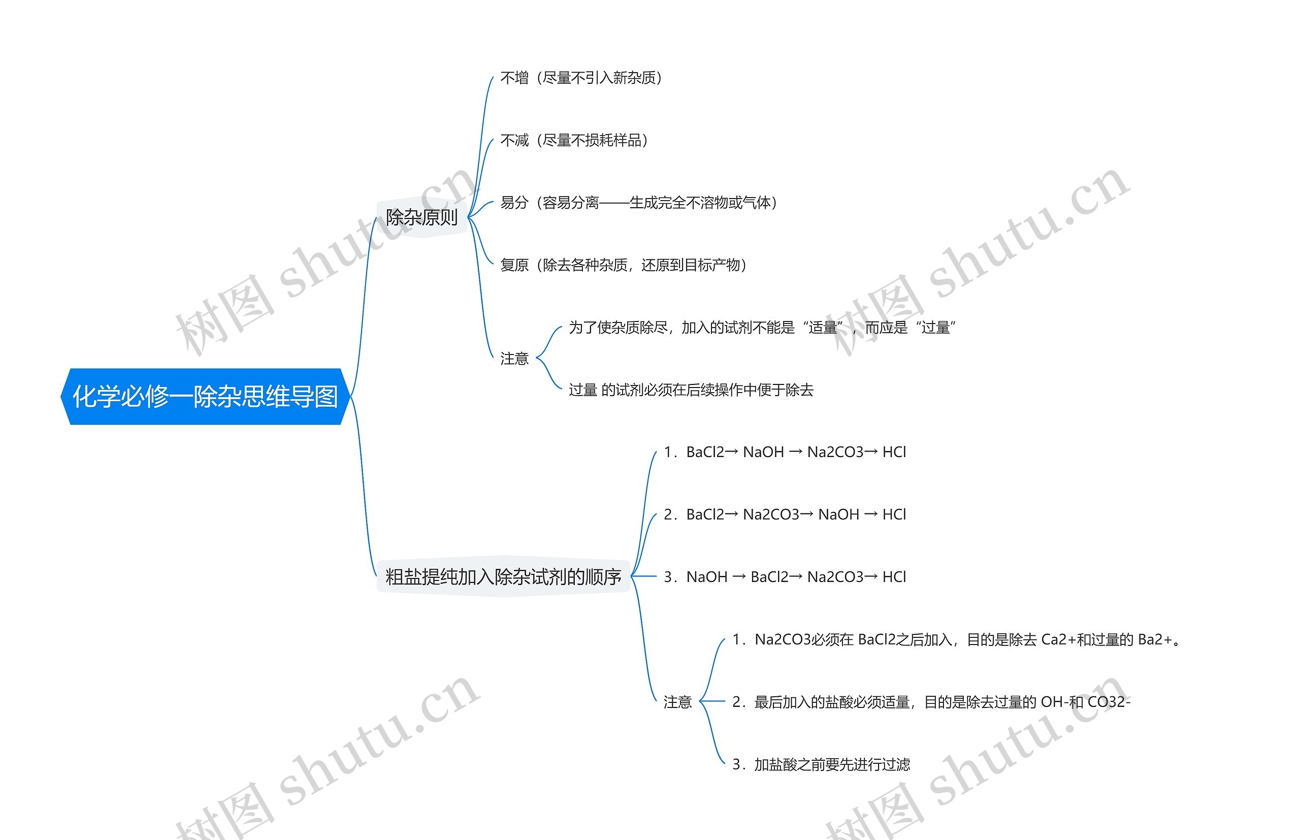 化学必修一除杂思维导图