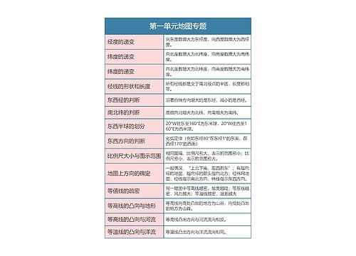 七年级上册第一单元地图专题思维导图