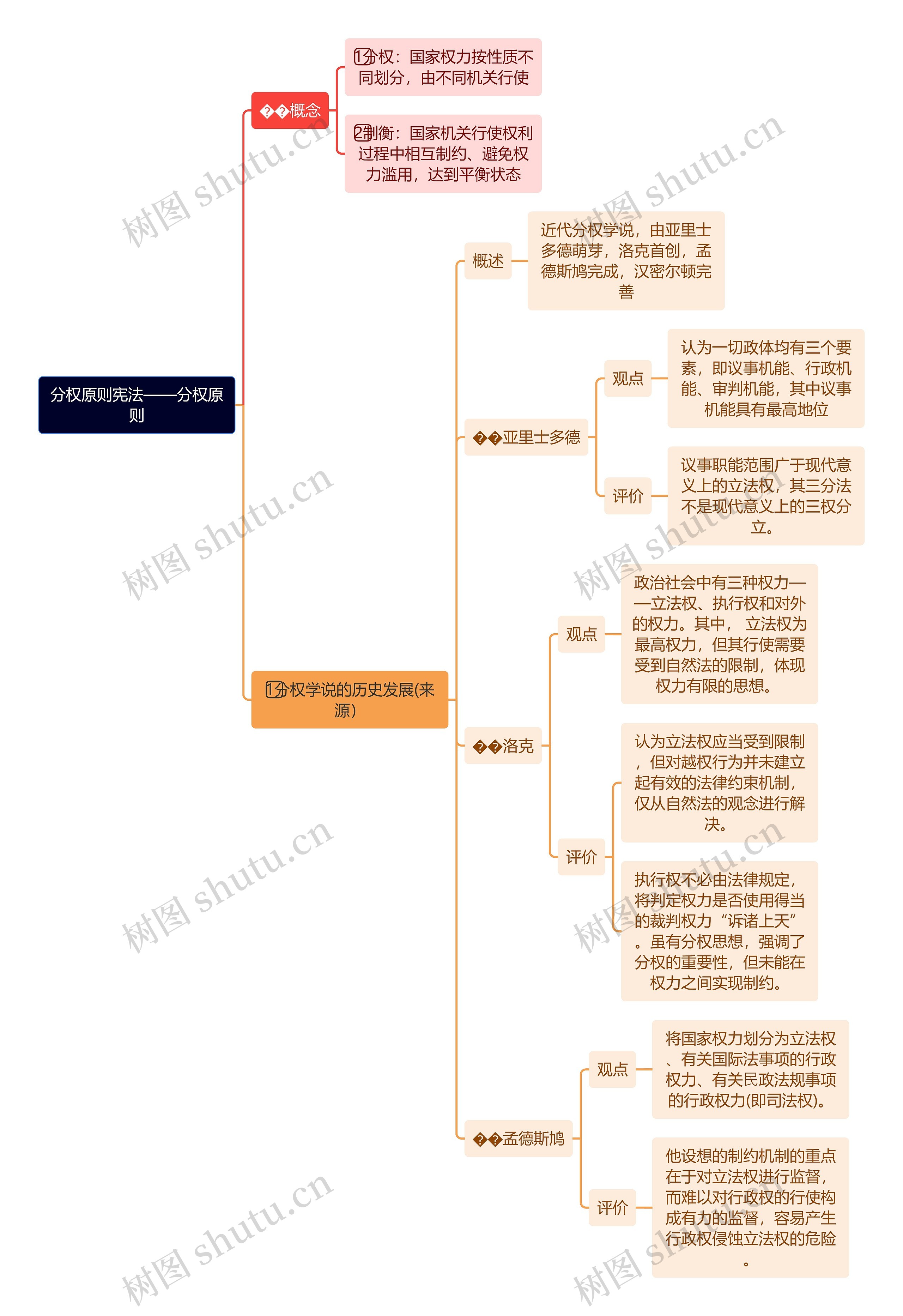 分权原则宪法——分权原则思维导图