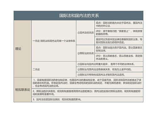  国际法和国内法的关系的思维导图