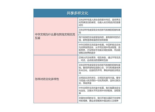 九年级政治下册第一单元共享多样文化思维导图