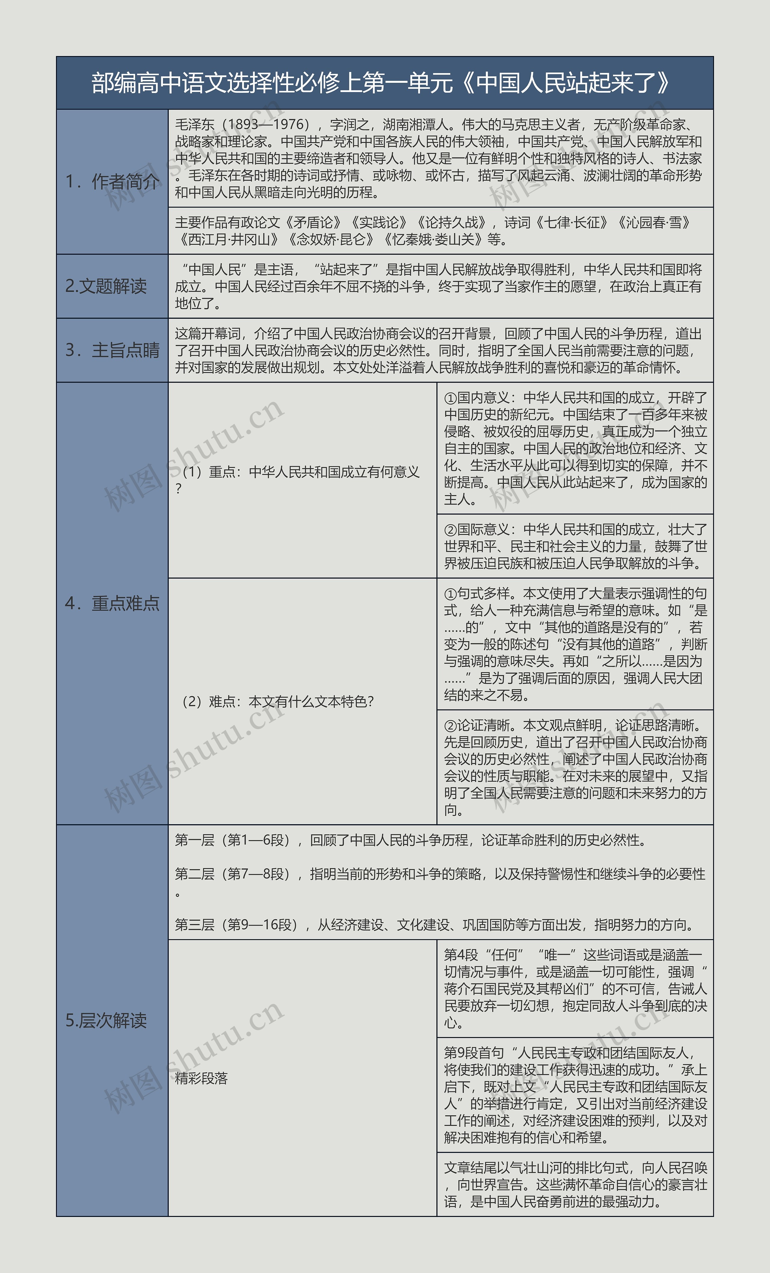 部编高中语文选择性必修上第一单元重点课文《中国人民站起来了》树形表格思维导图高清图 部编高中语文选择性必修上第一单元重点课文《中国人民站起来了》树形表格思维导图