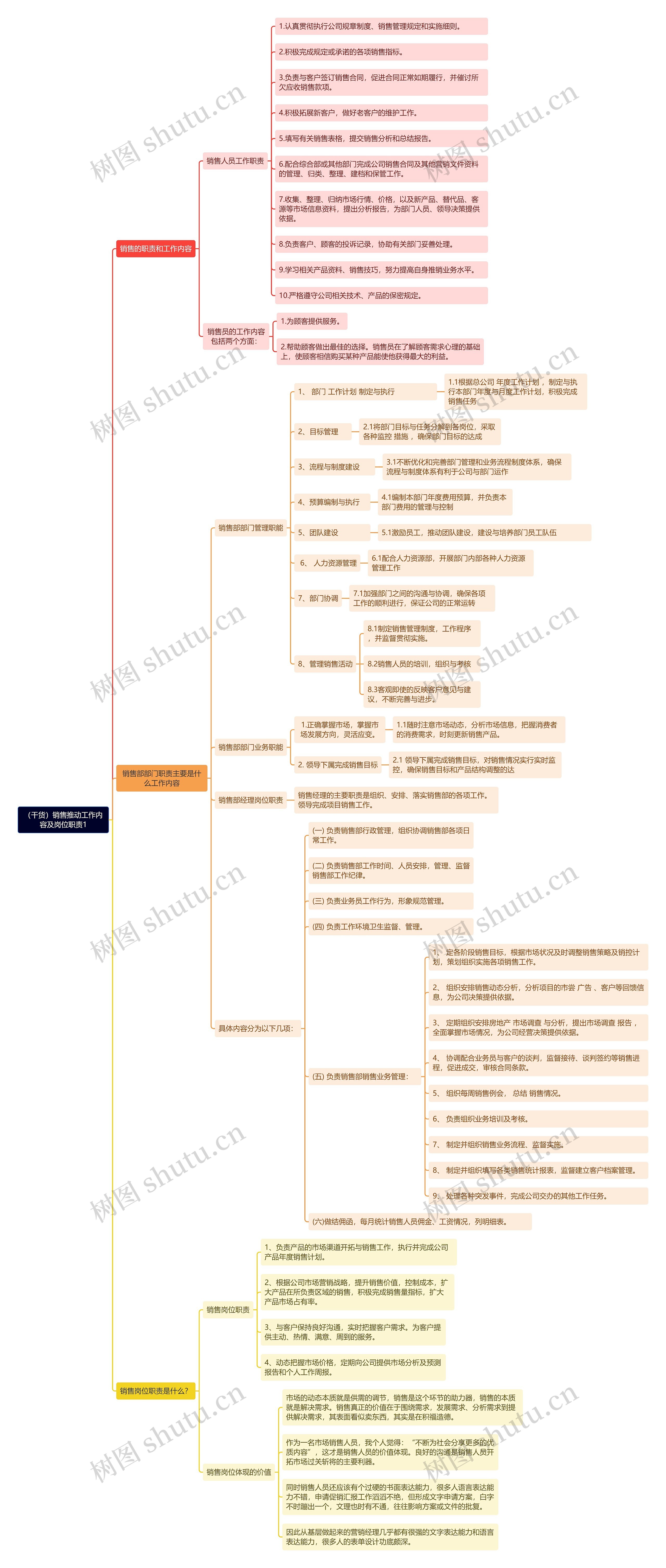 （干货）销售推动工作内容及岗位职责1思维导图