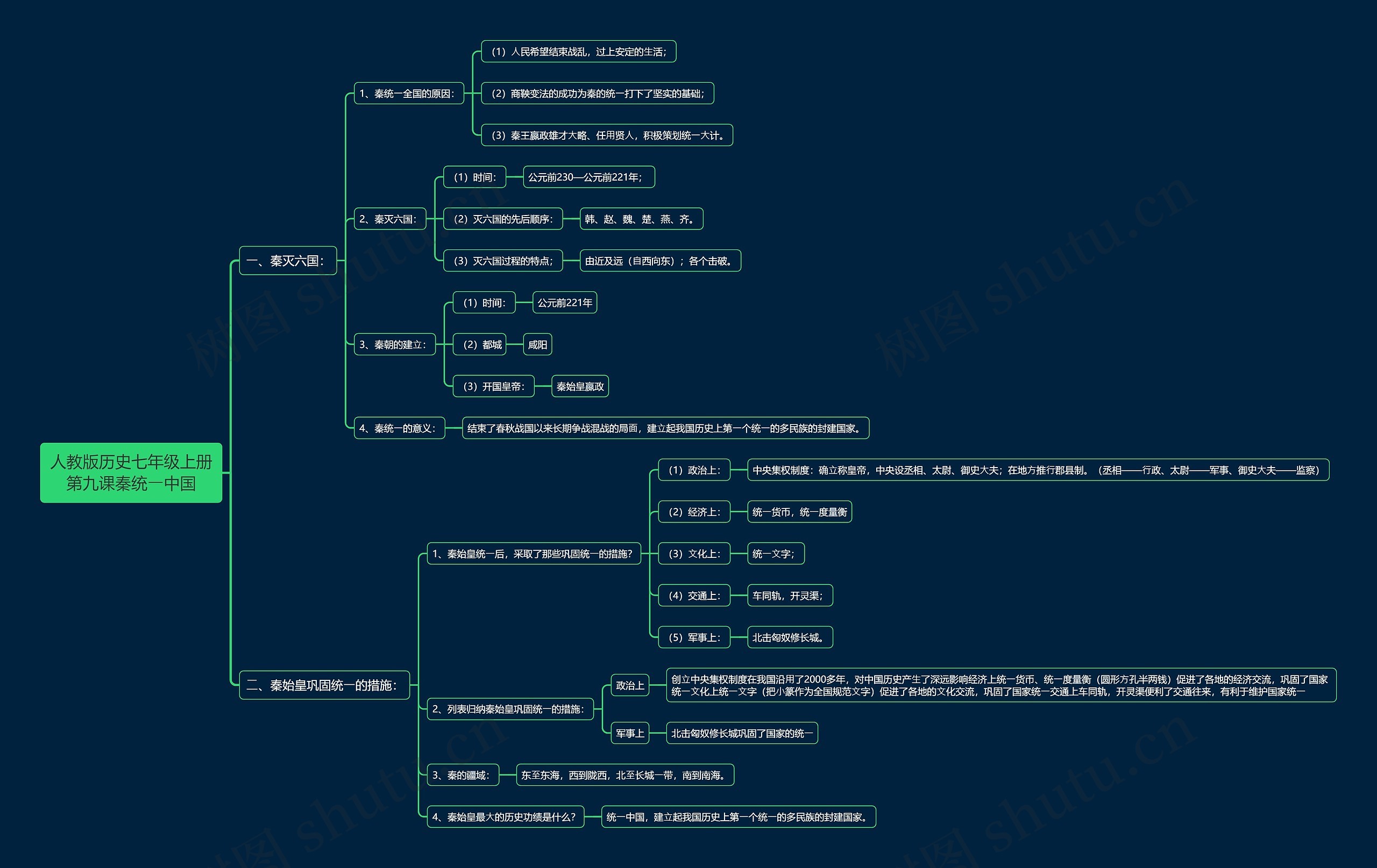 人教版历史七年级上册第九课秦统⼀中国思维导图