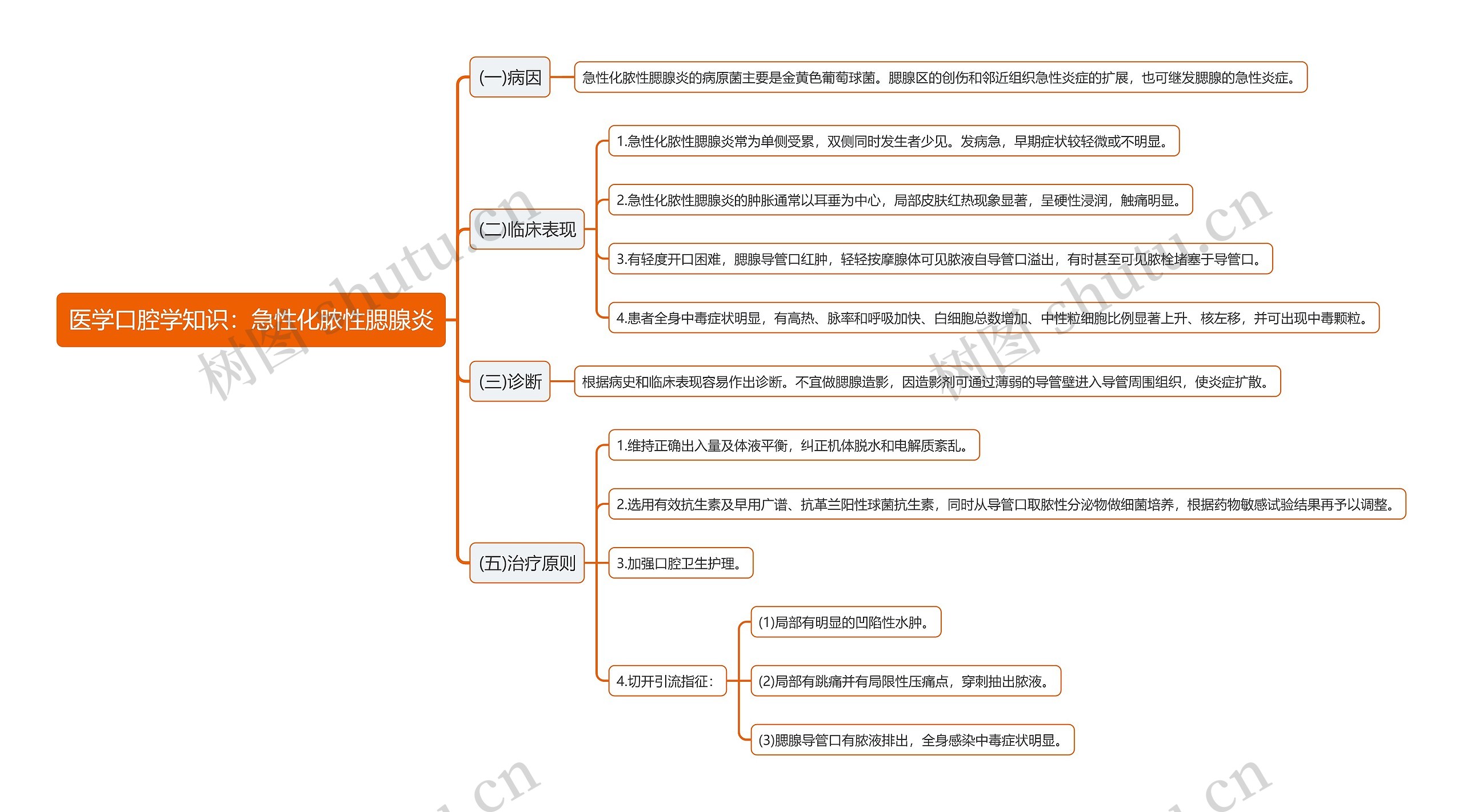 医学口腔学知识：急性化脓性腮腺炎思维导图