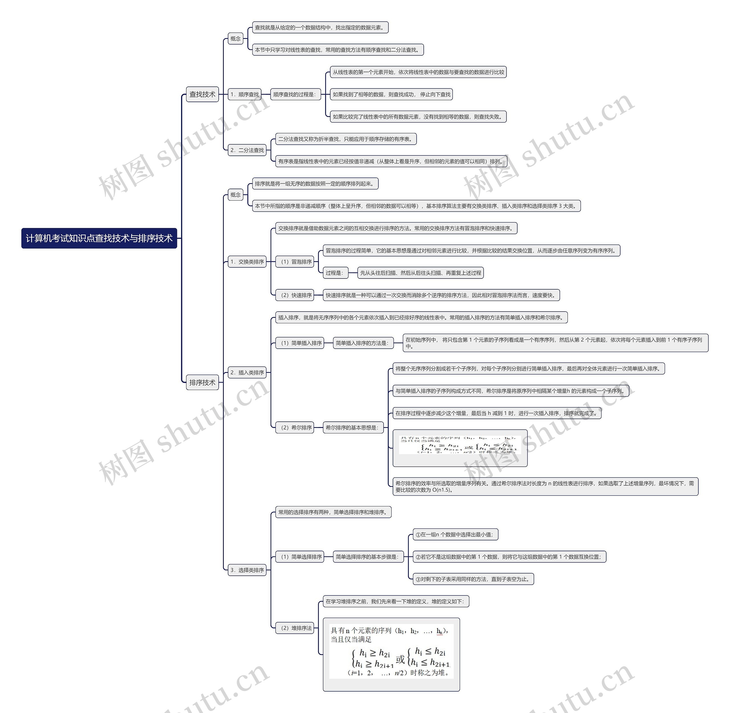 计算机考试知识点查找技术与排序技术思维导图