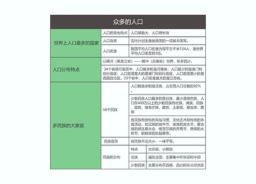 八年级地理上册众多的人口思维导图