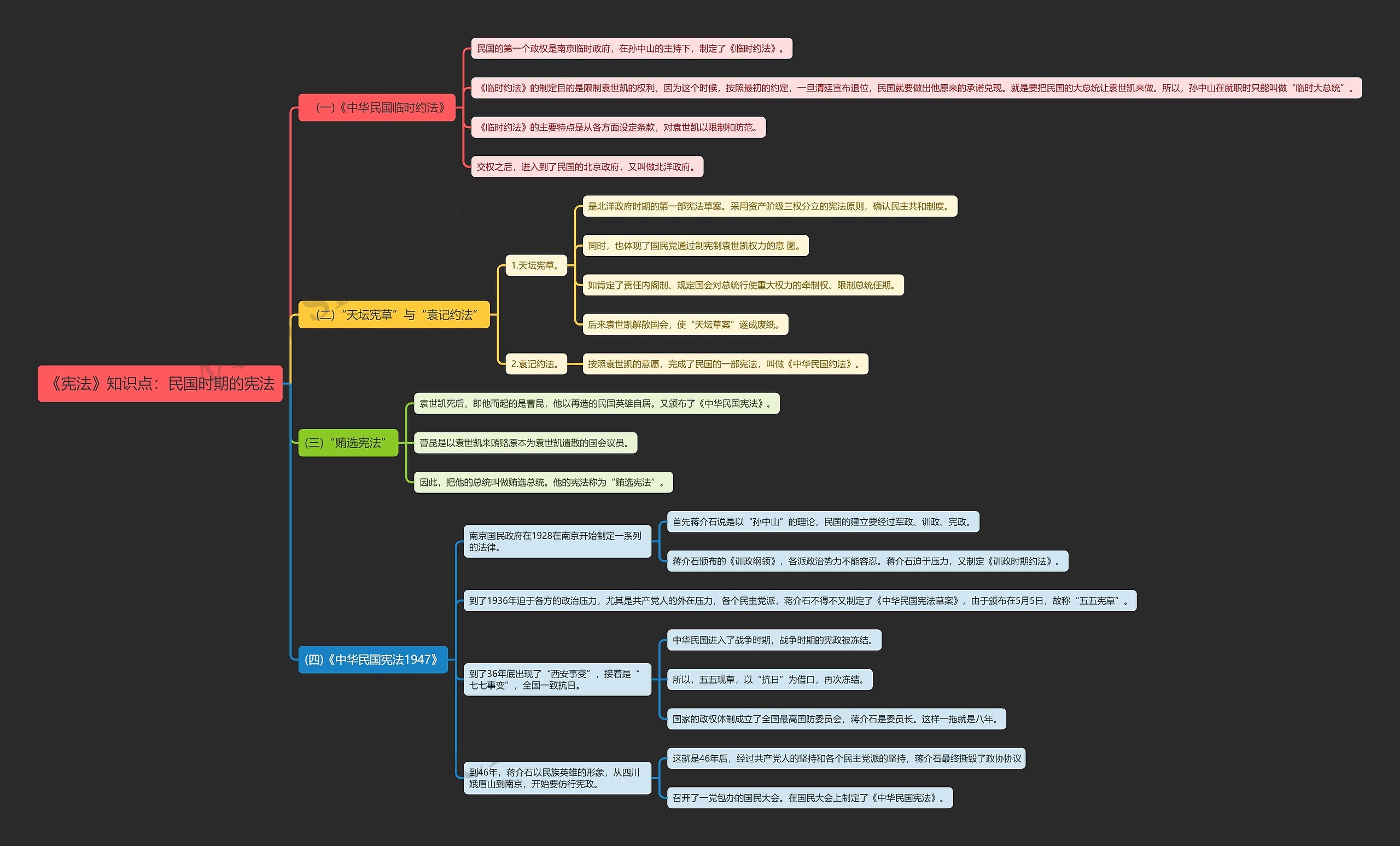 《宪法》知识点：民国时期的宪法思维导图