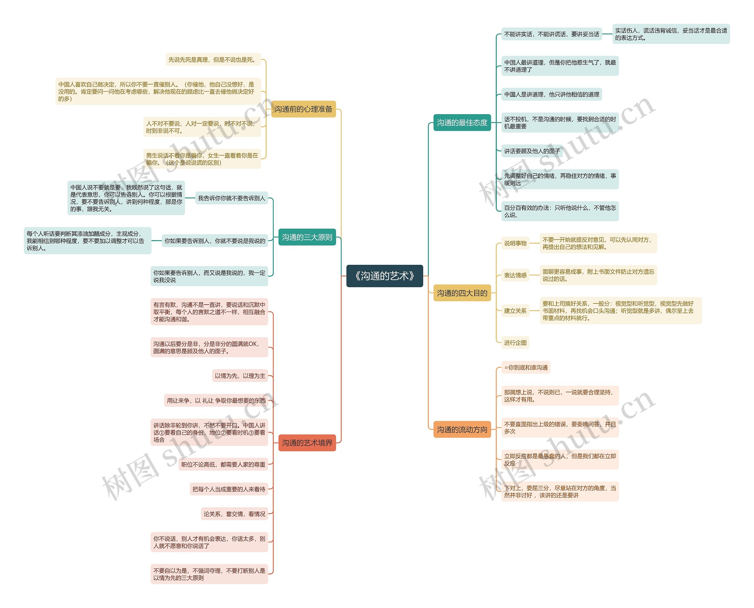 《沟通的艺术》思维导图高清图 《沟通的艺术》思维导图
