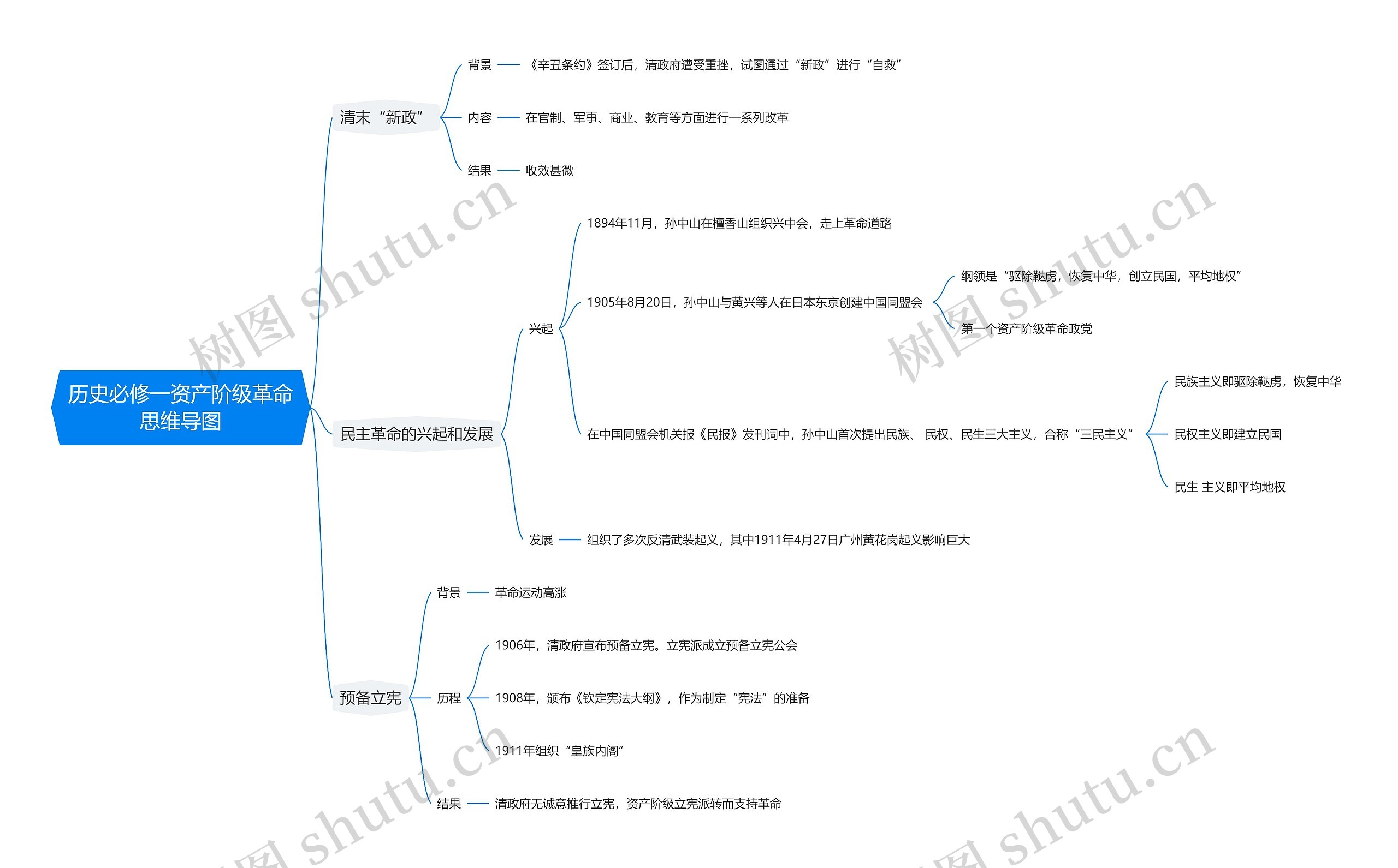 历史必修一资产阶级革命思维导图