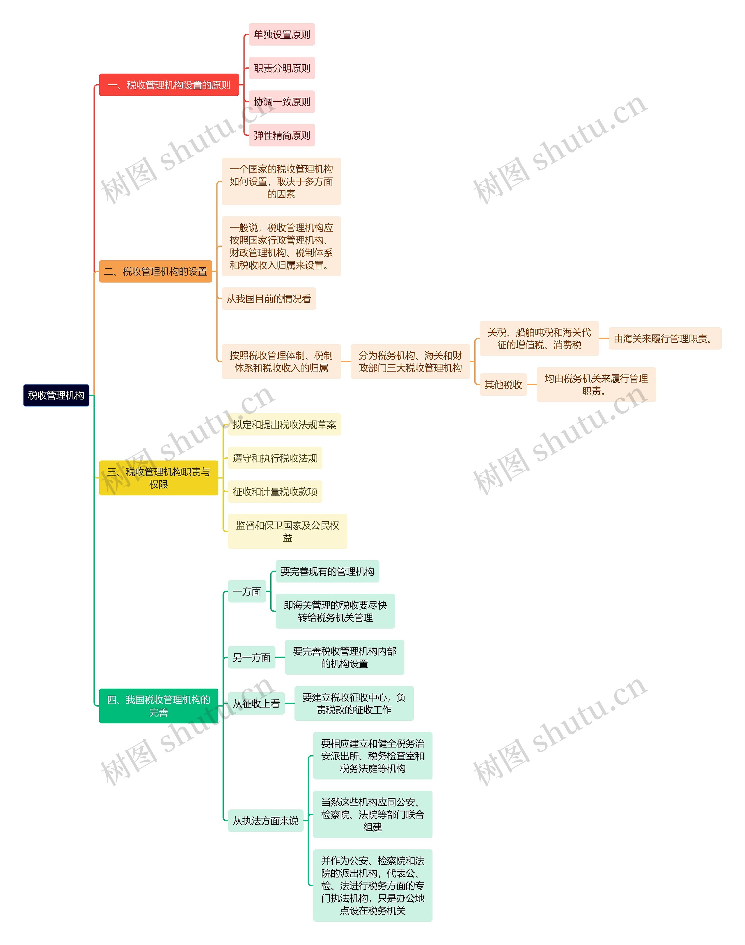 法学知识税收管理机构思维导图