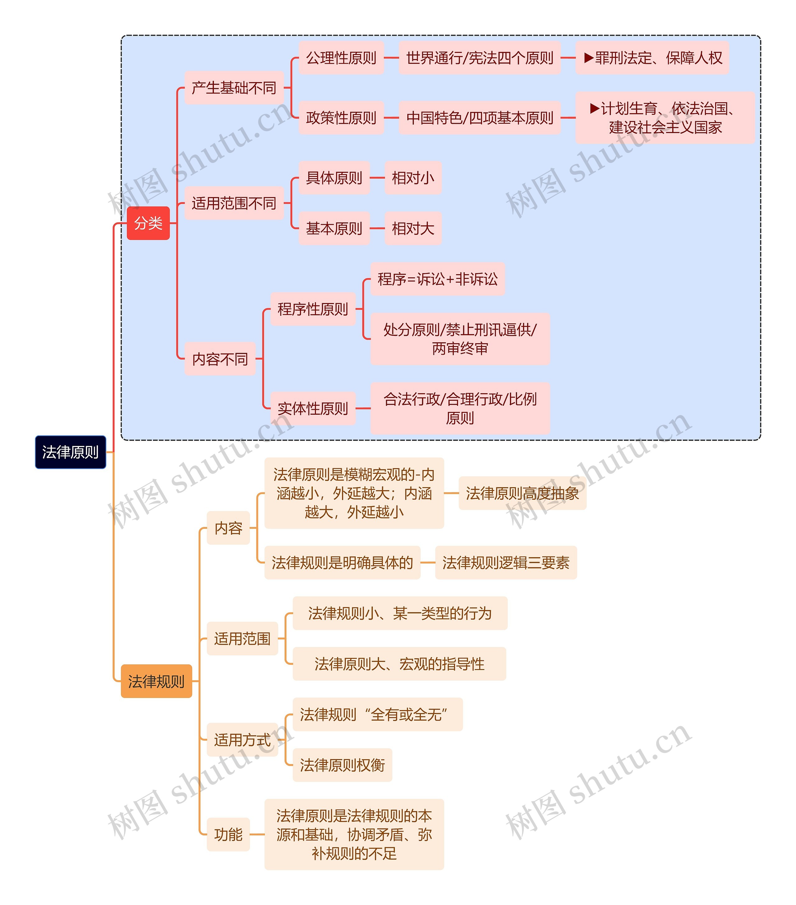 法学知识法律原则思维导图