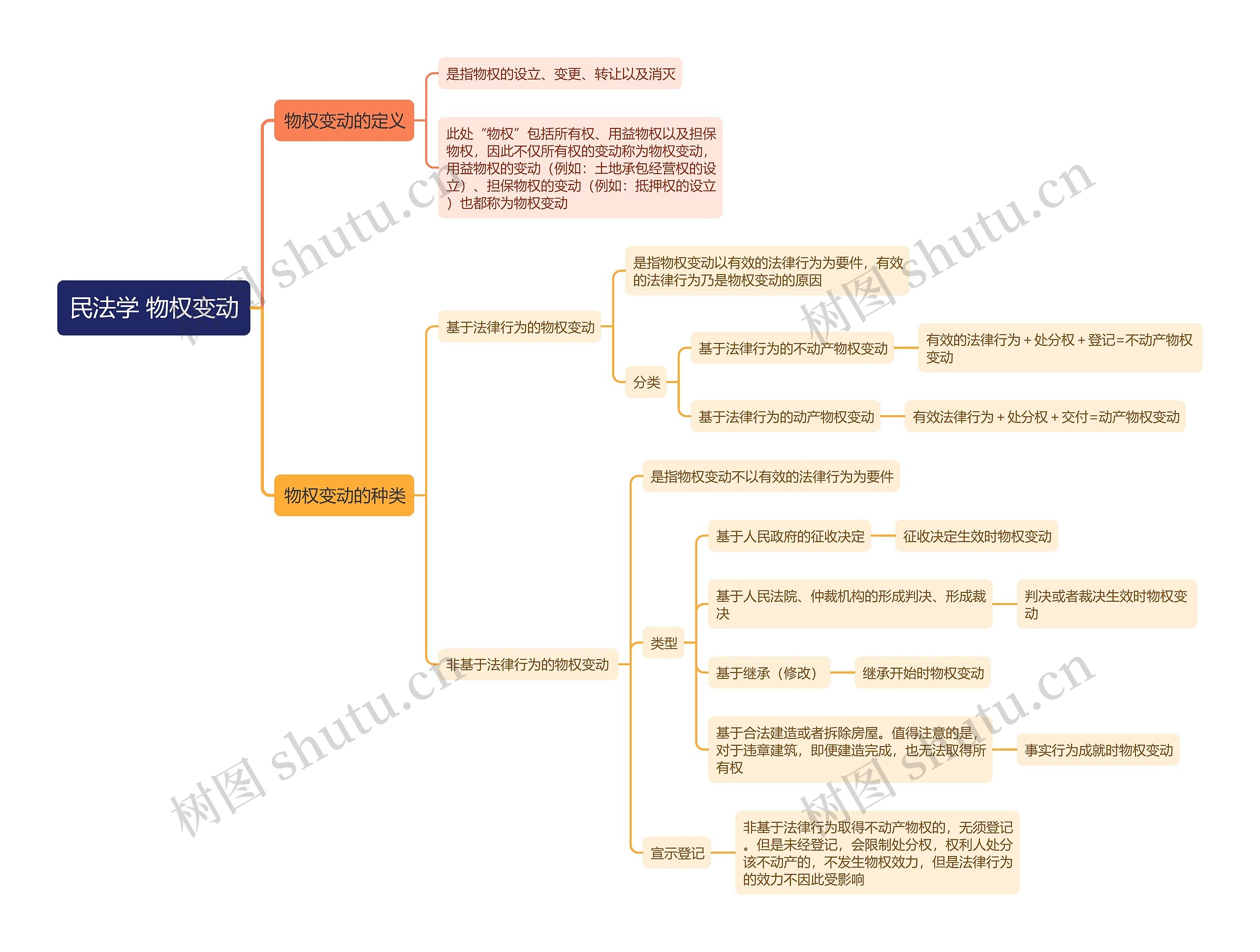 民法学 物权变动 思维导图
