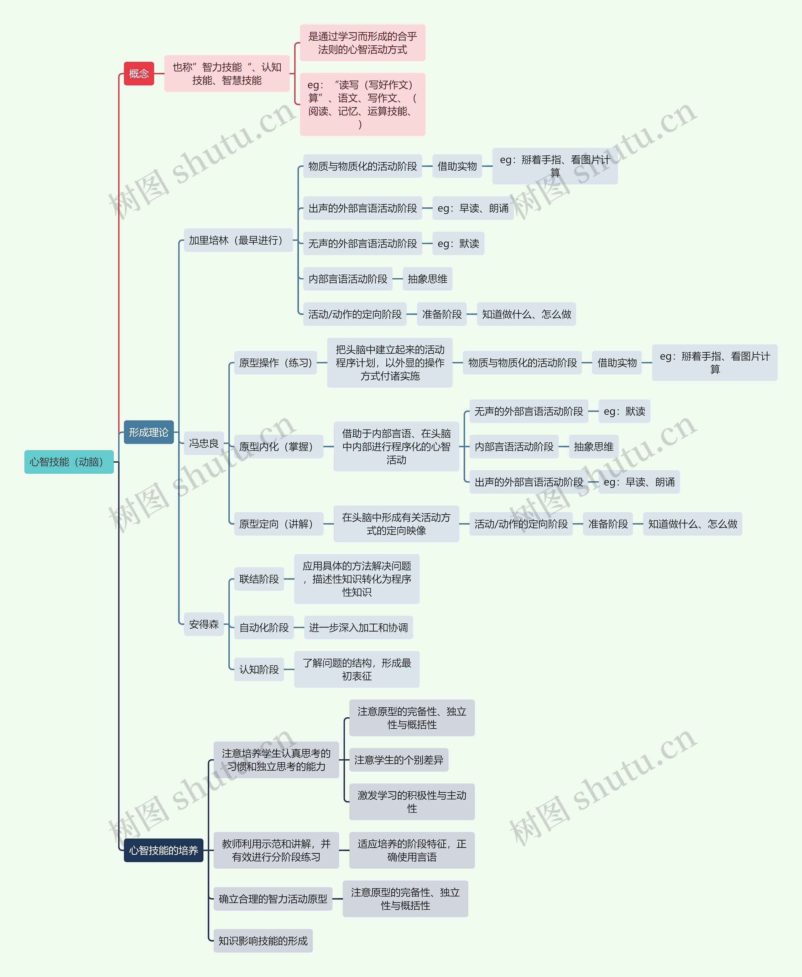 读书笔记心智技能（动脑）思维导图