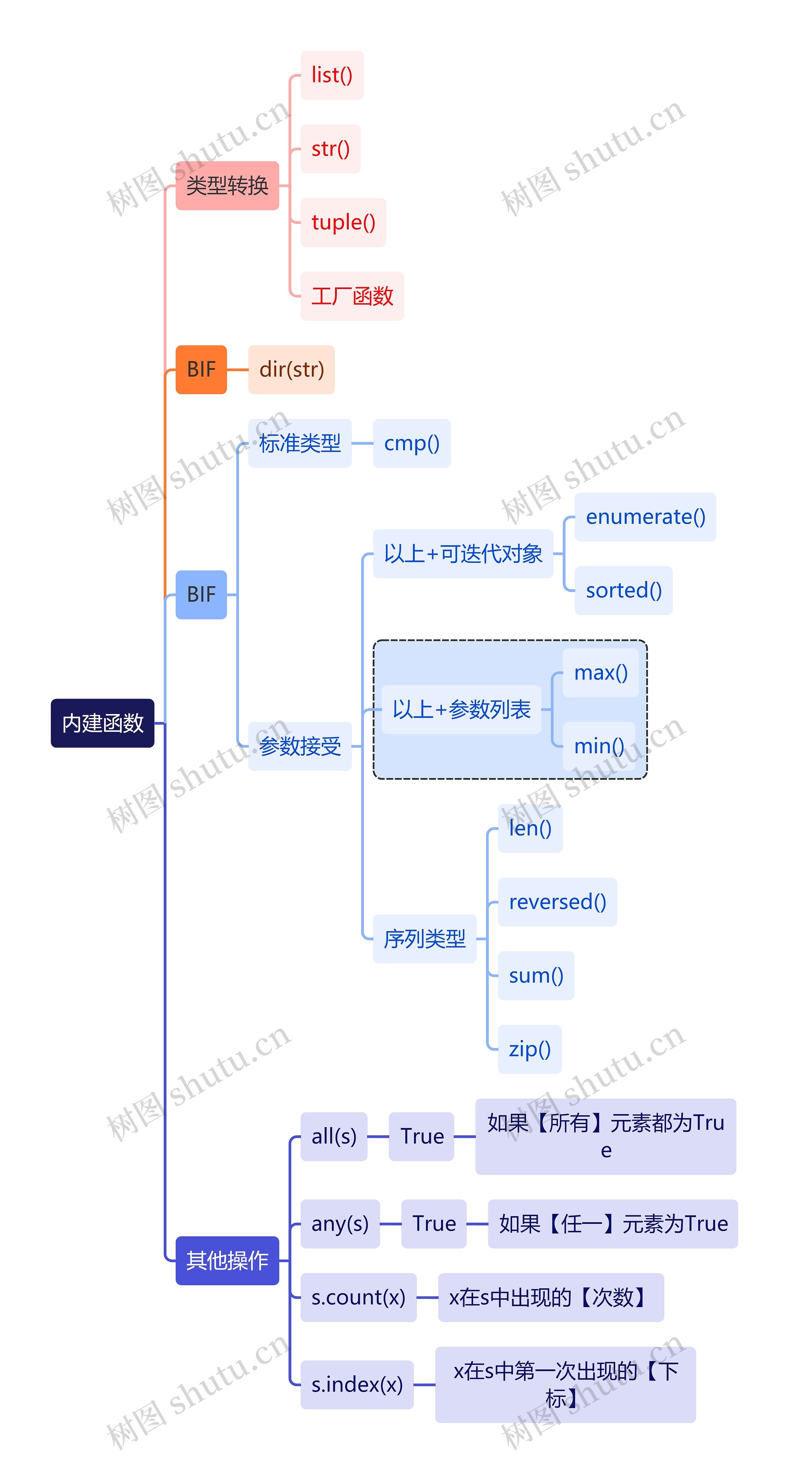 互联网内建函数思维导图