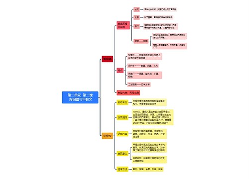 七年级人教版历史上册第二单元第二课思维导图