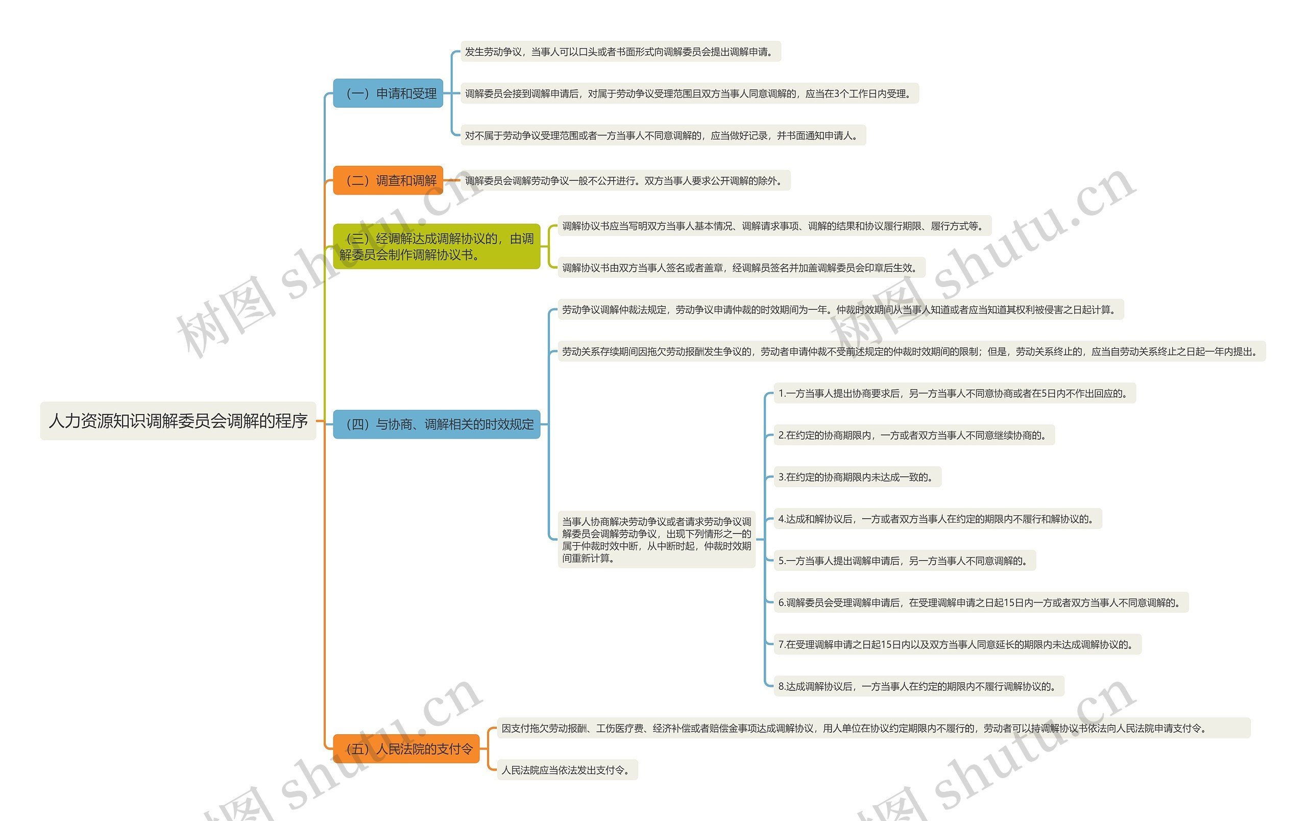 人力资源知识调解委员会调解的程序思维导图高清图 人力资源知识调解委员会调解的程序思维导图
