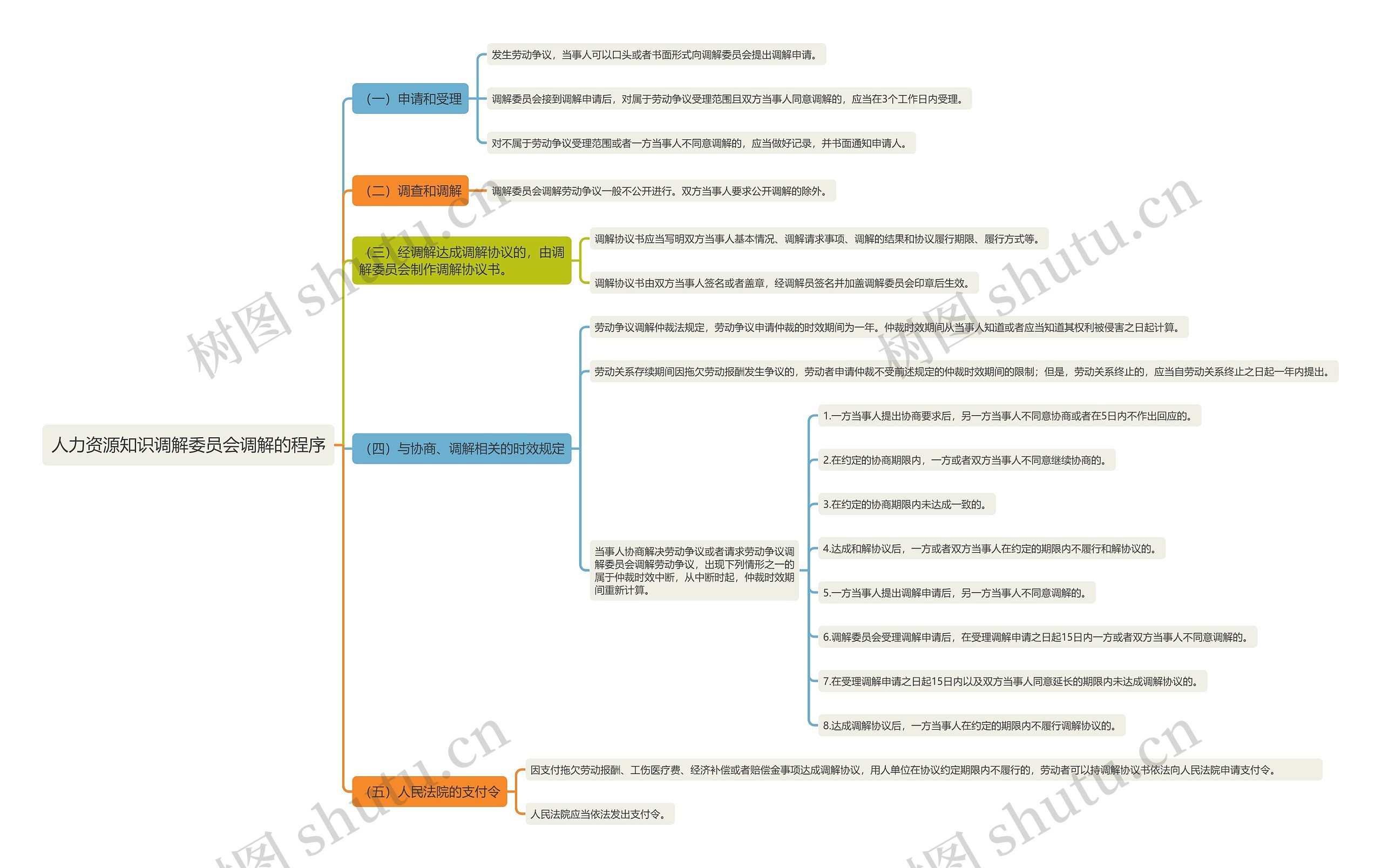 人力资源知识调解委员会调解的程序思维导图