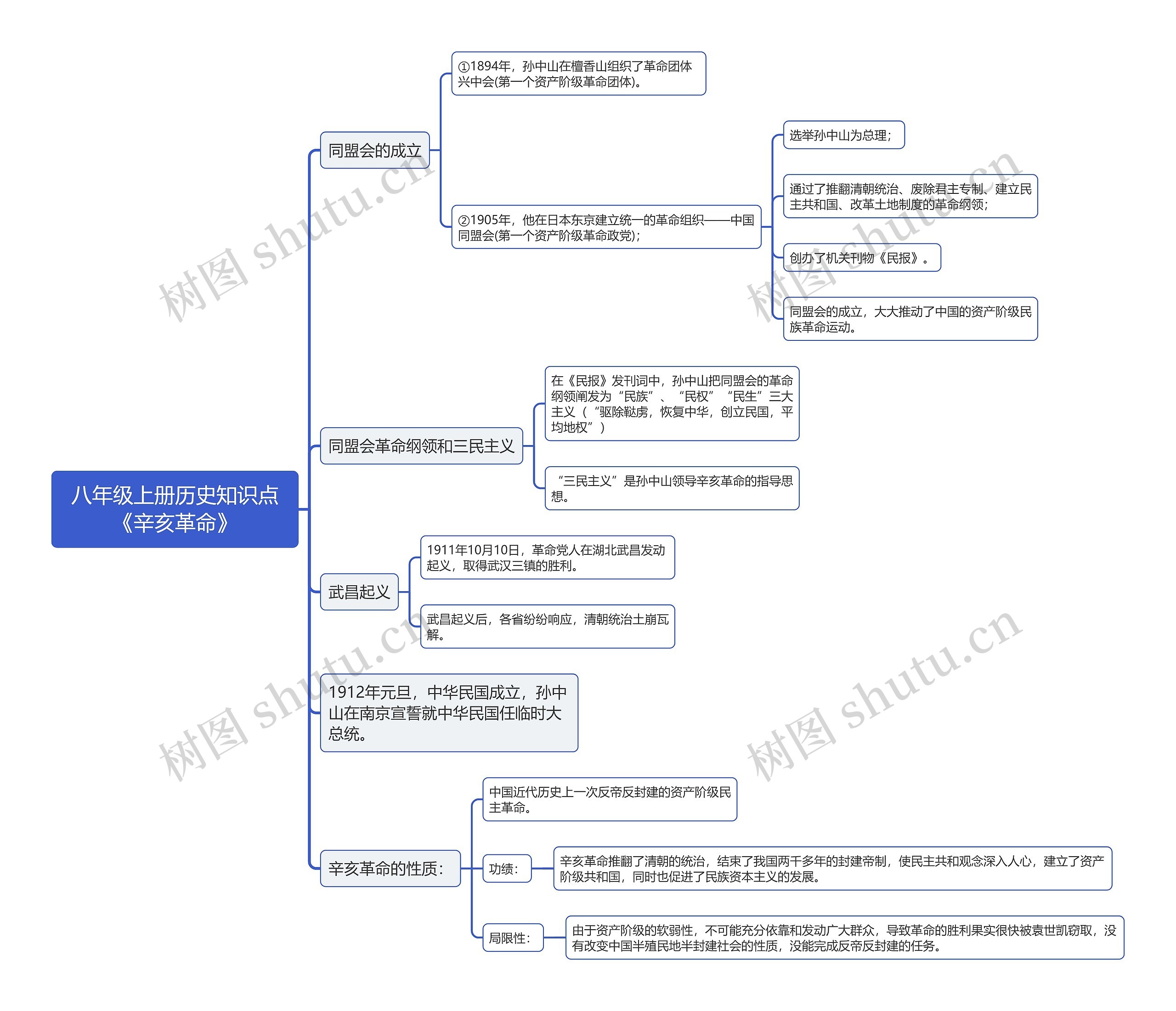 八年级上册历史知识点《辛亥革命》