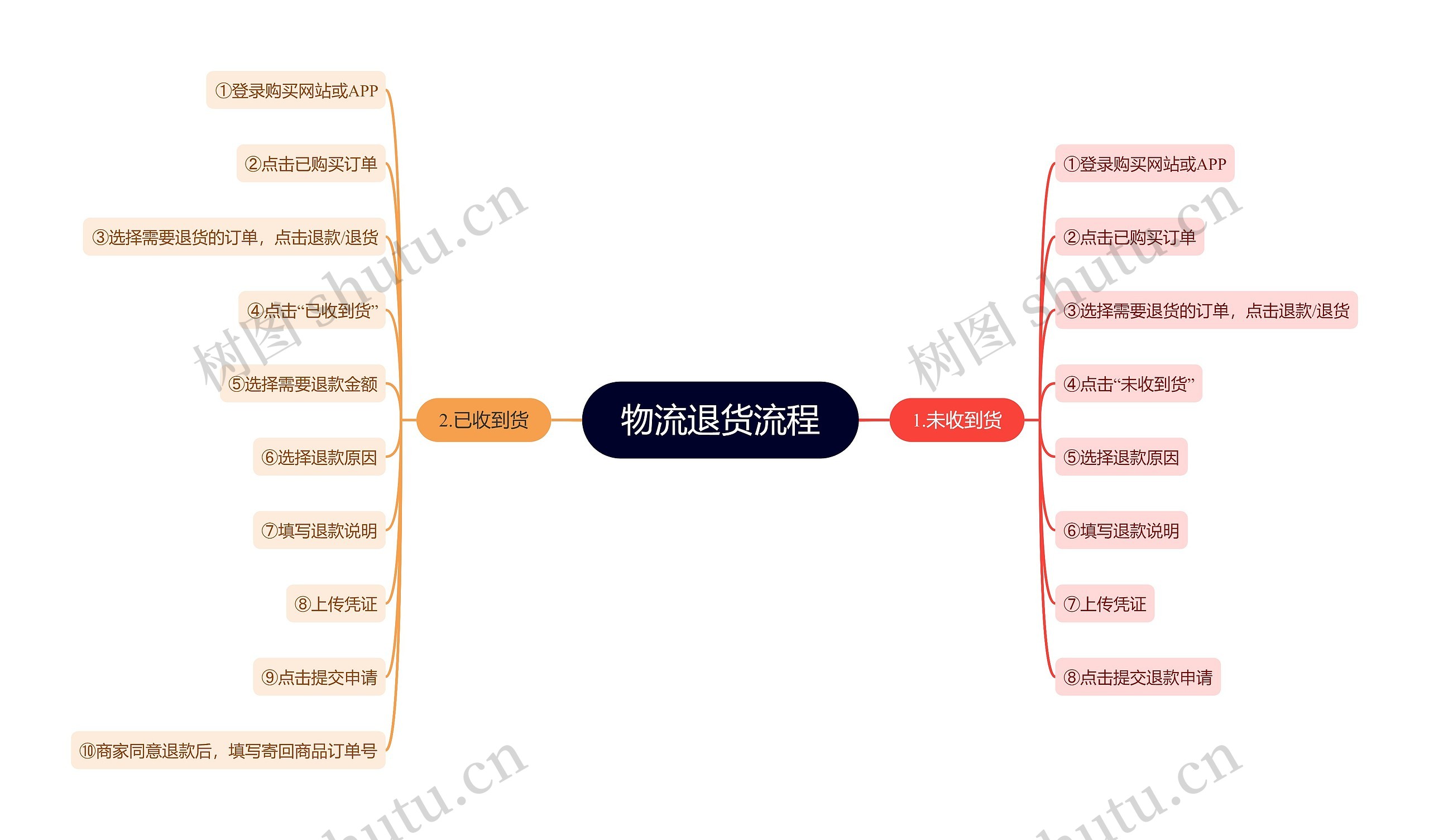 物流退货流程思维导图