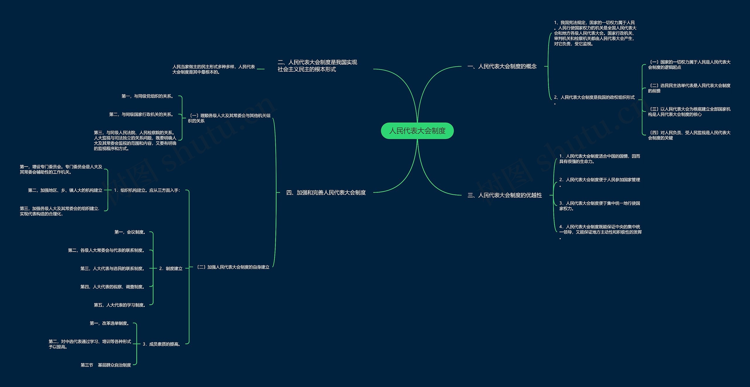 人民代表大会制度思维导图