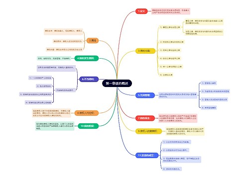 第一章债的概述思维导图