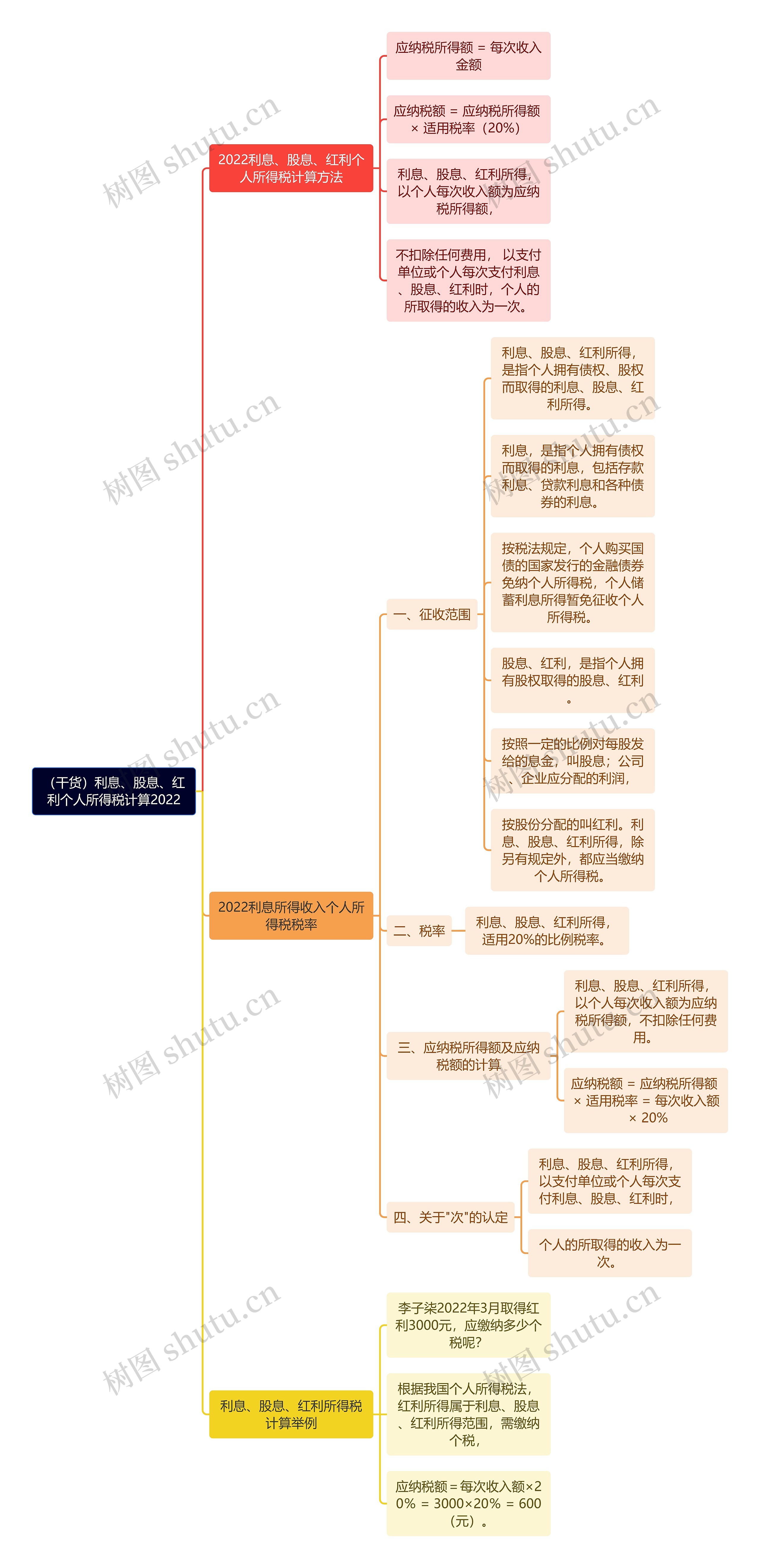 （干货）利息、股息、红利个人所得税计算2022思维导图