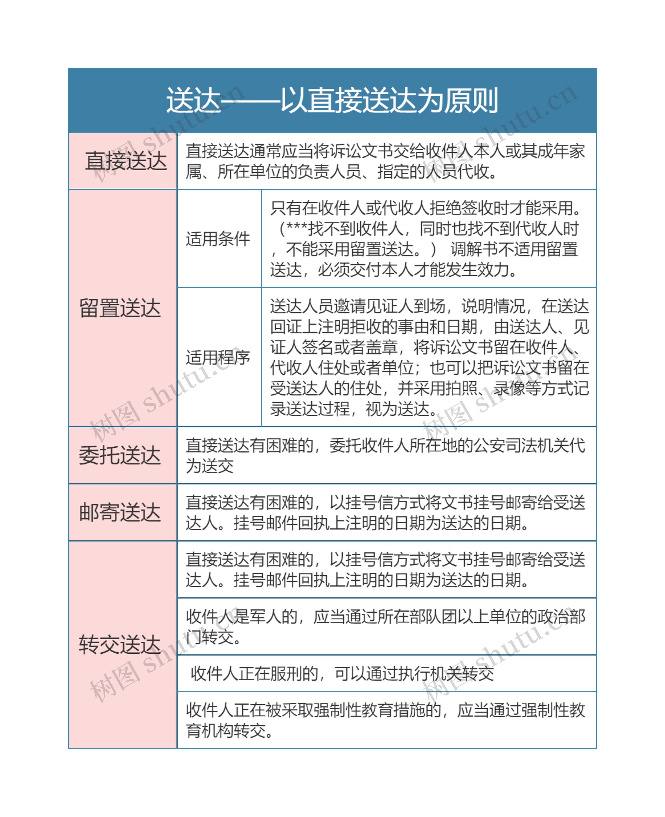 刑事诉讼法送达——以直接送达为原则思维导图