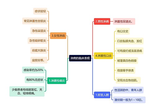 医学知识淋病的临床表现思维导图