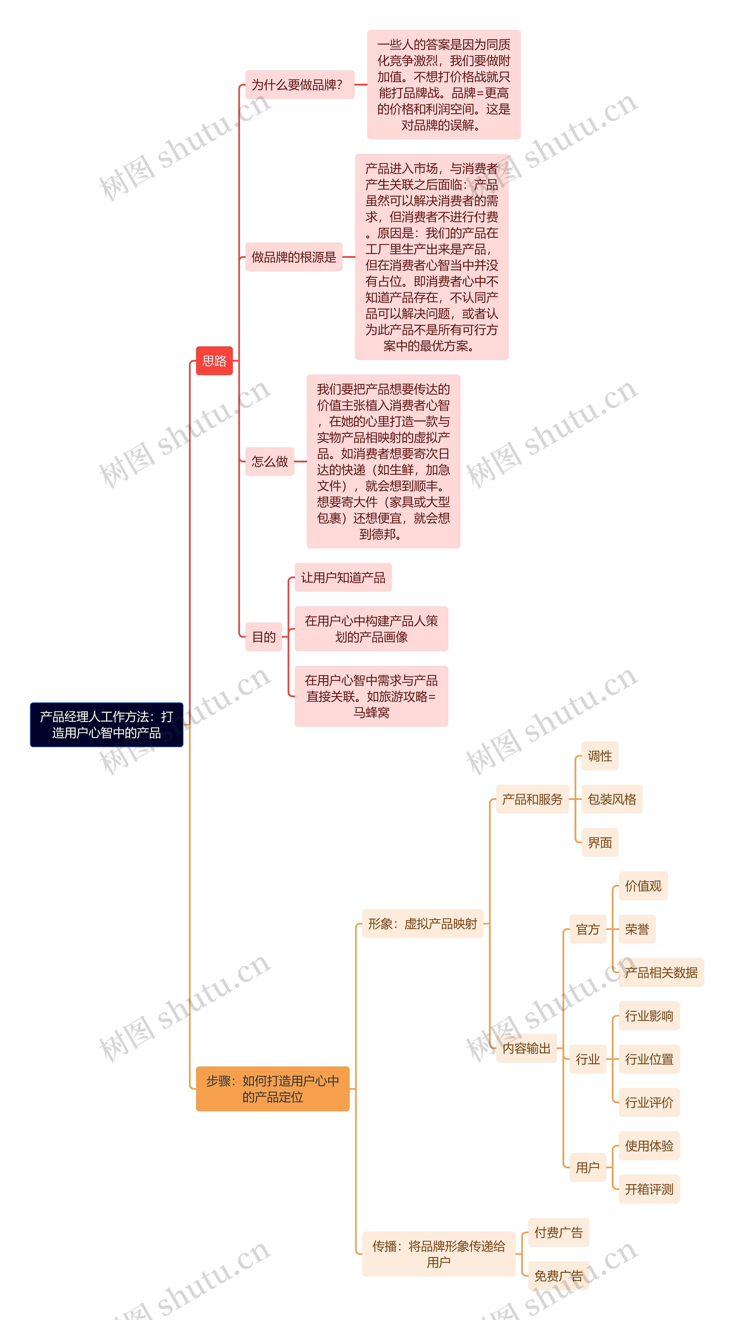 产品经理人工作方法：打造用户心智中的产品