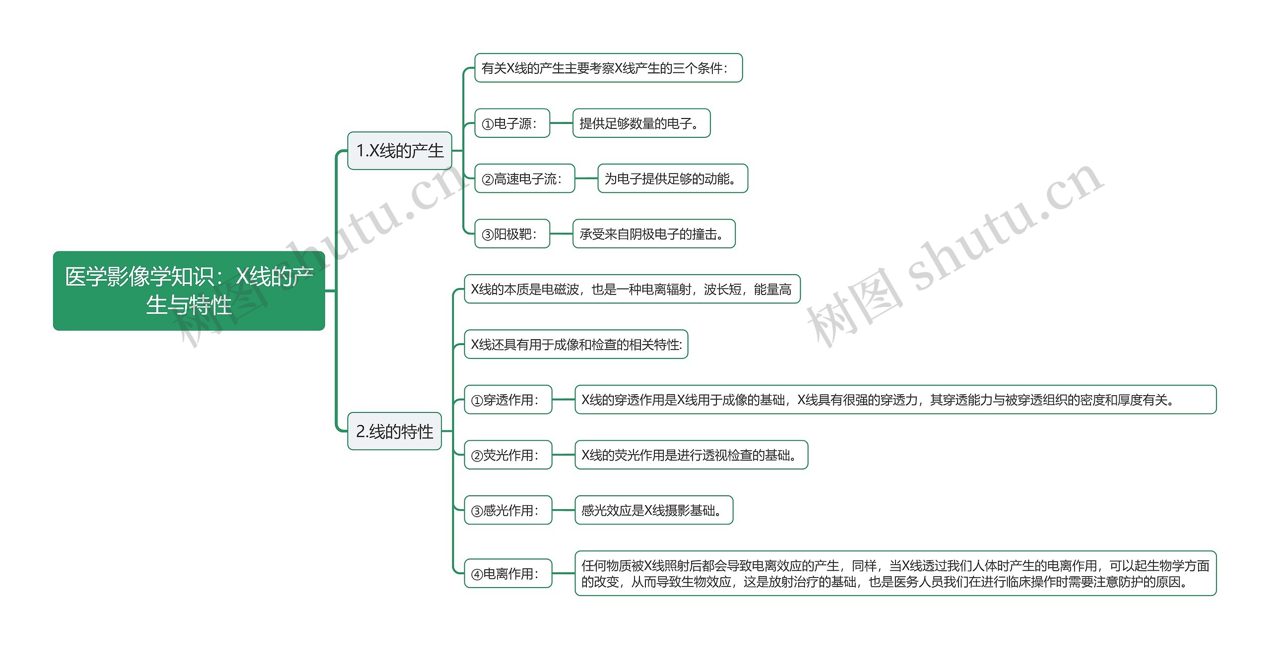 医学影像学知识：X线的产生与特性思维导图