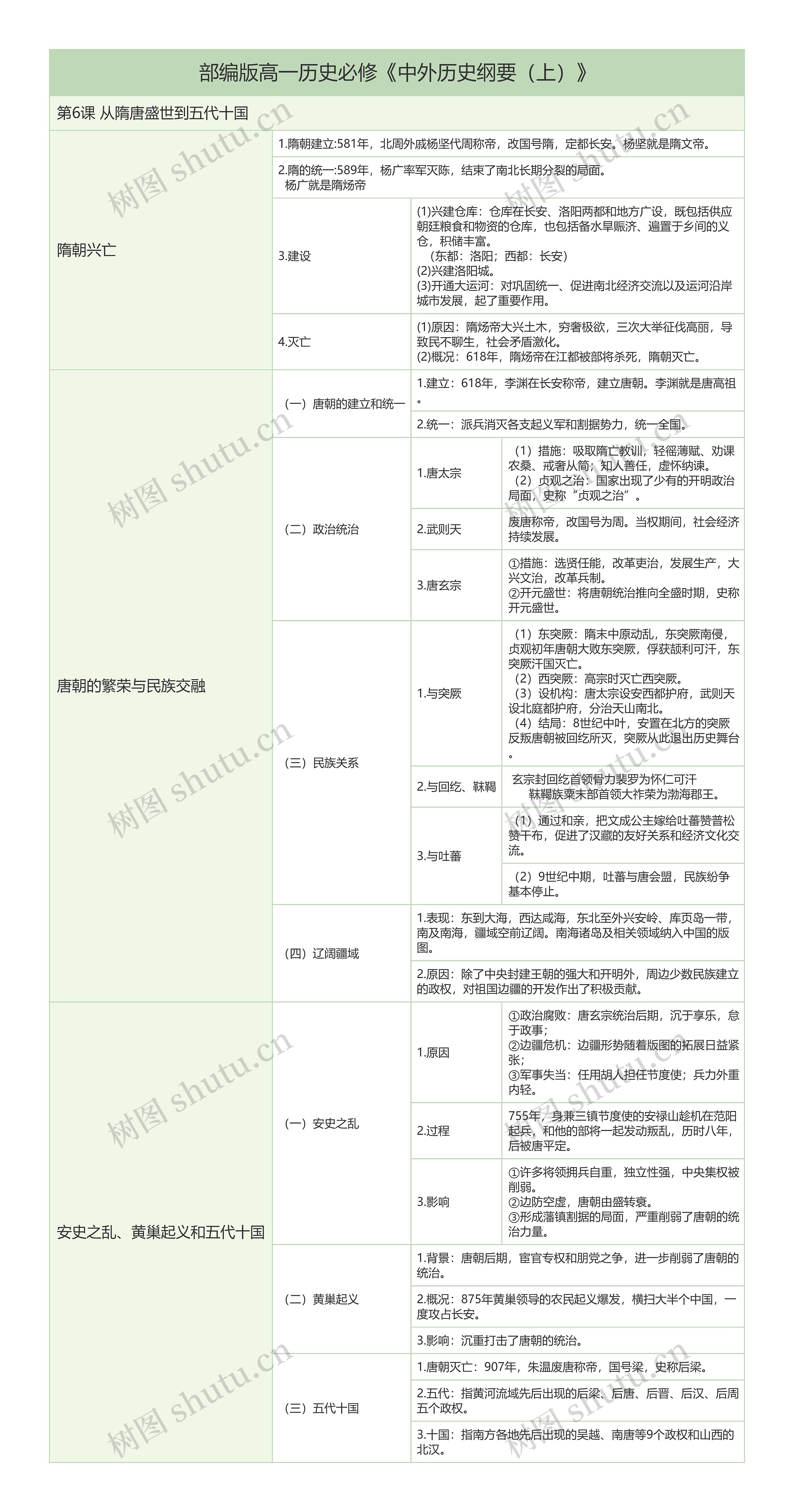 部编版历史必修《中外历史纲要（上）》第六课知识总结树形表格