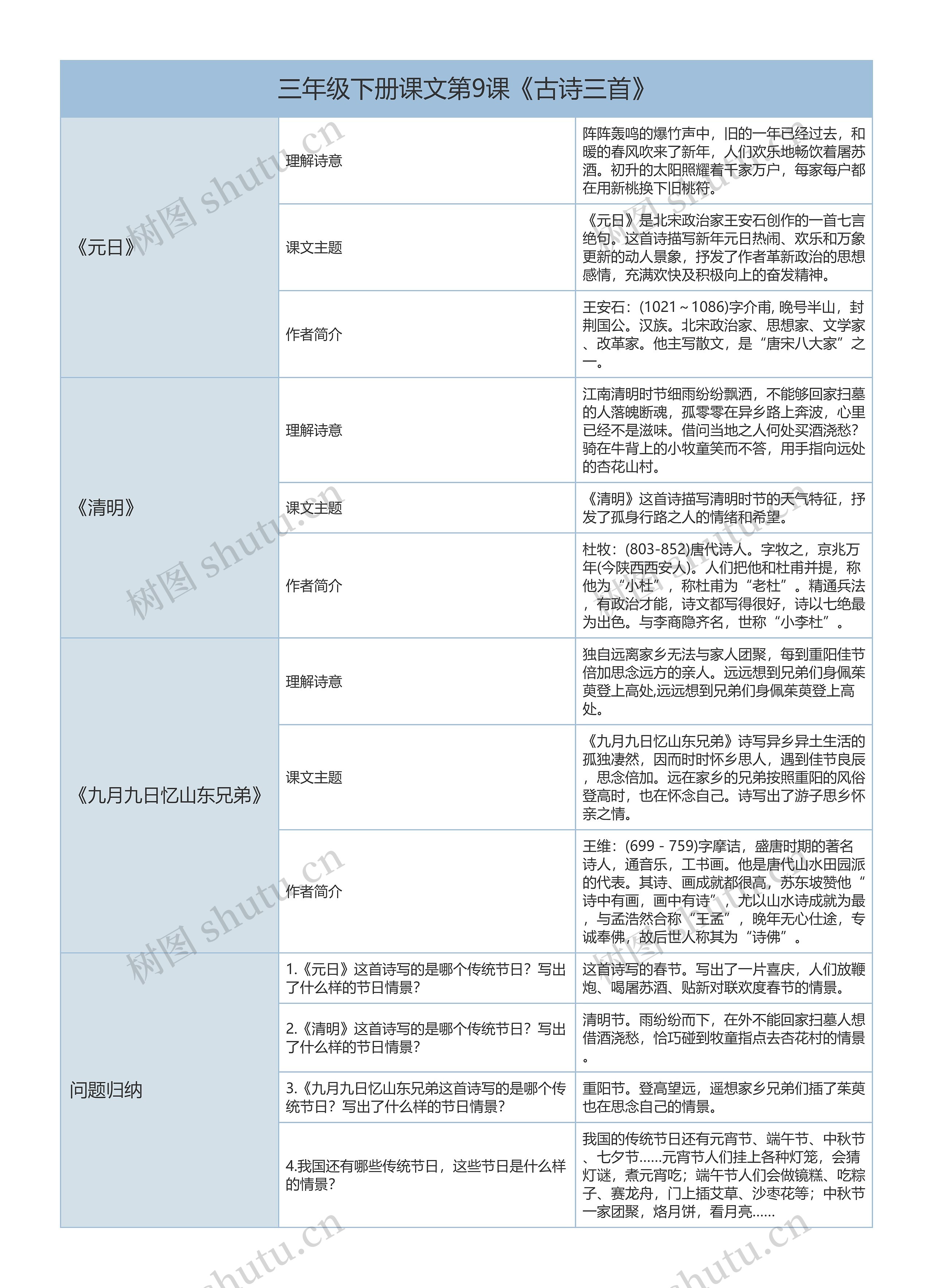 三年级下册语文课文第9课《古诗三首》课文解析树形表格思维导图