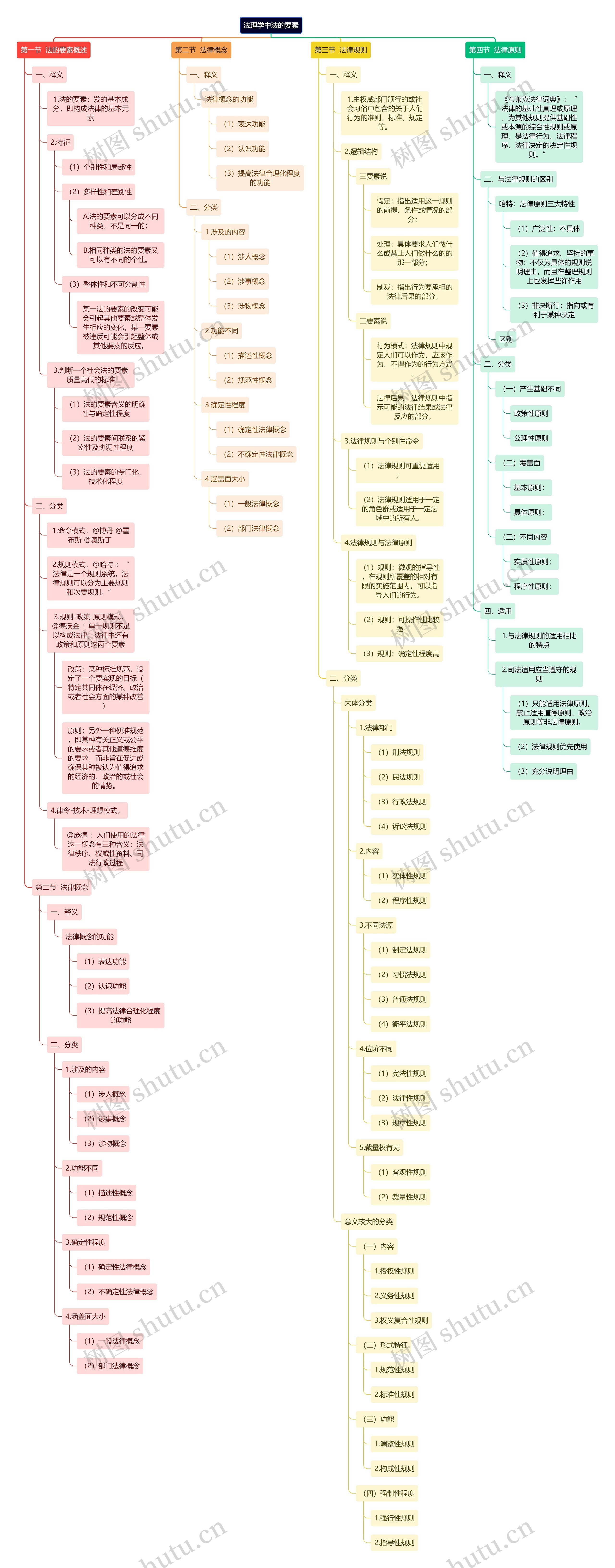 法理学中法的要素思维导图