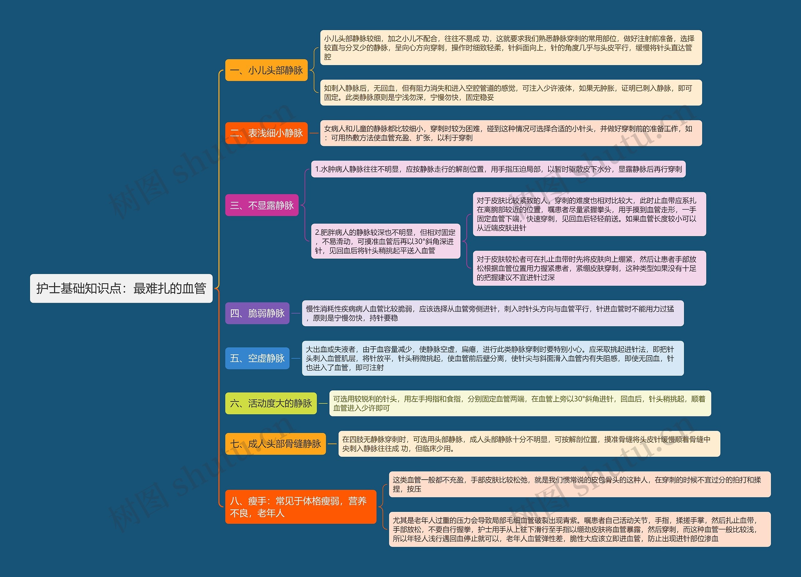 护士基础知识点：最难扎的血管